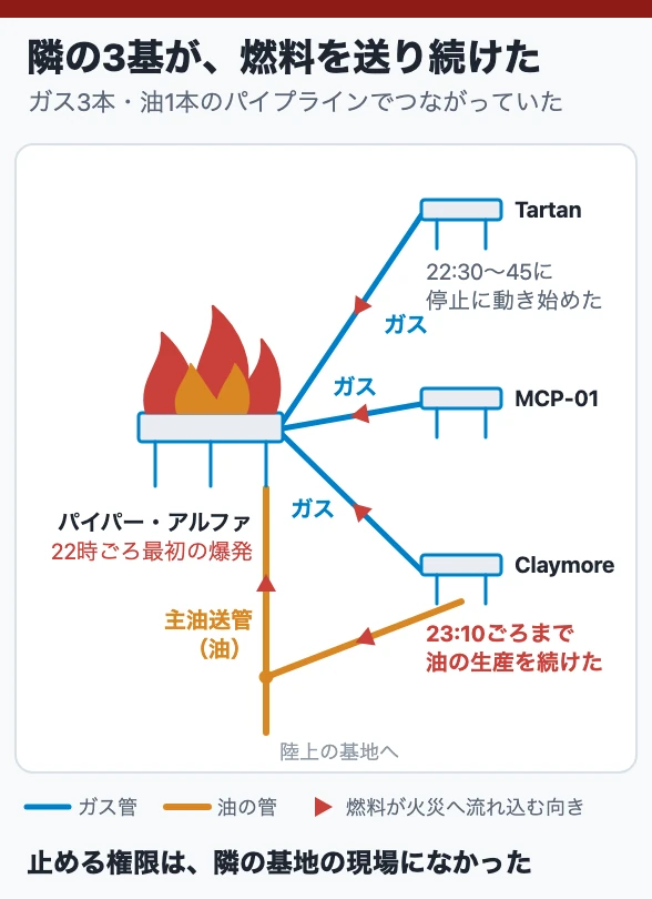 隣の3基が、燃料を送り続けた