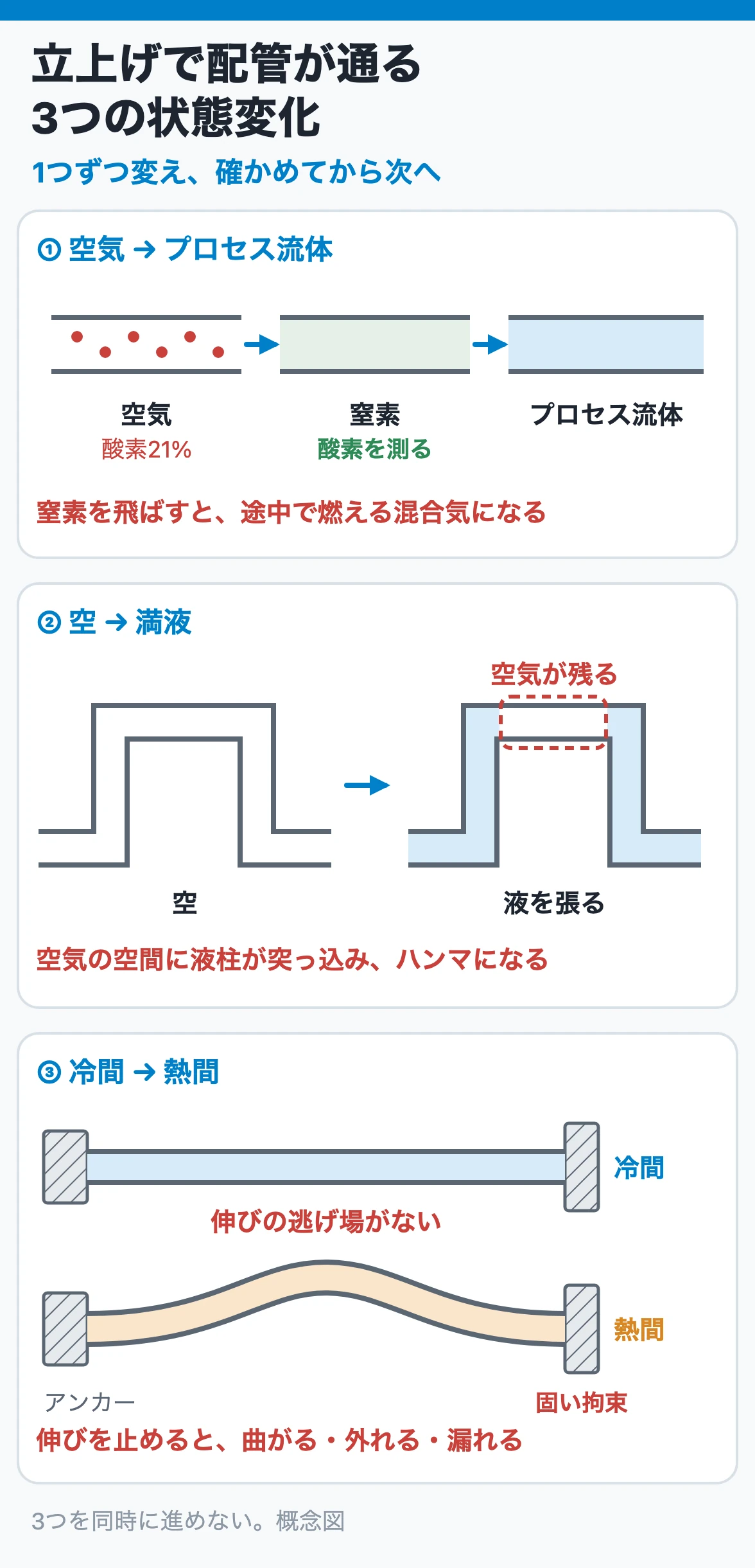 立上げで配管が通る3つの状態変化