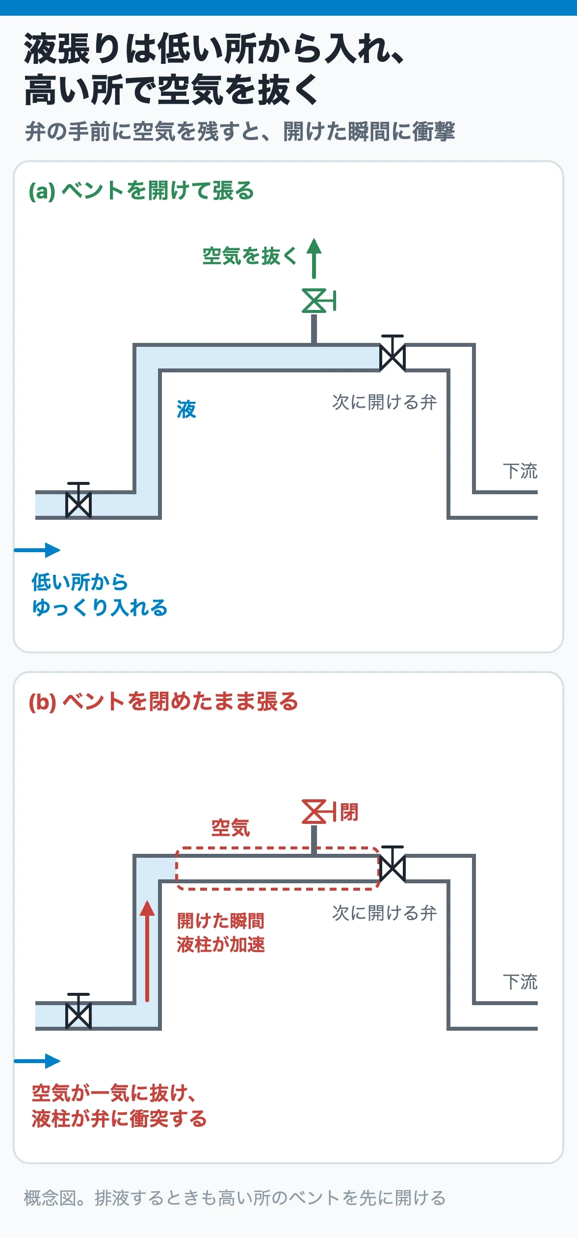 液張りは低い所から入れ、高い所で空気を抜く