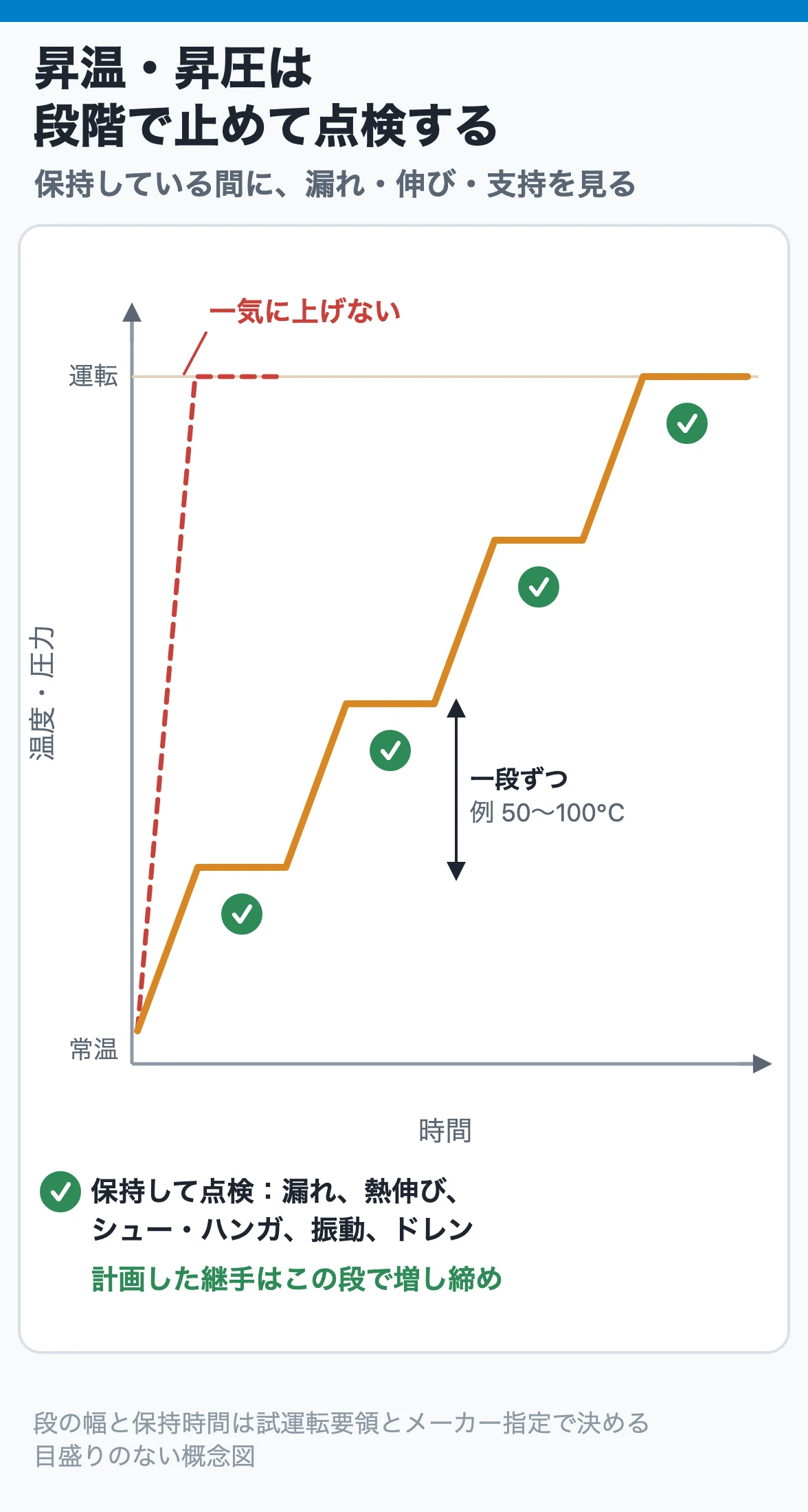 昇温・昇圧は段階で止めて点検する