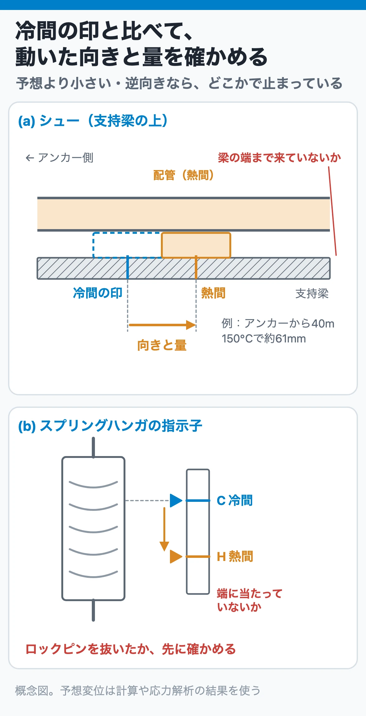 冷間の印と比べて、熱間で動いた向きと量を確かめる
