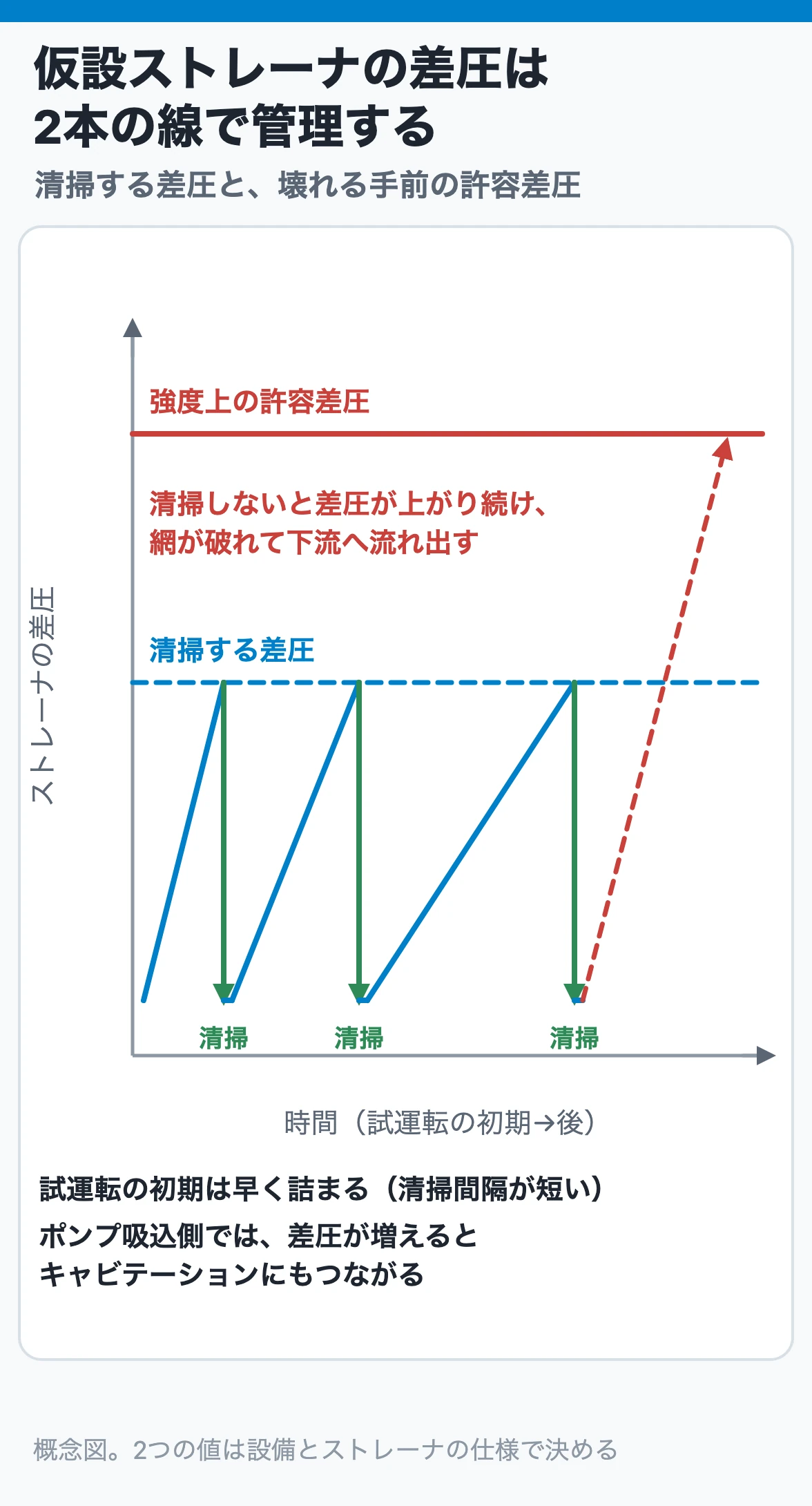 仮設ストレーナの差圧は2本の線で管理する