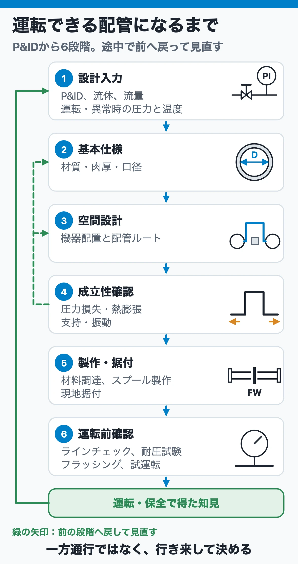 P&IDから基本仕様、空間設計、成立性確認、製作施工、運転前確認へ進み、運転保全の知見を次の設計入力へ戻す配管設計の全体ワークフロー