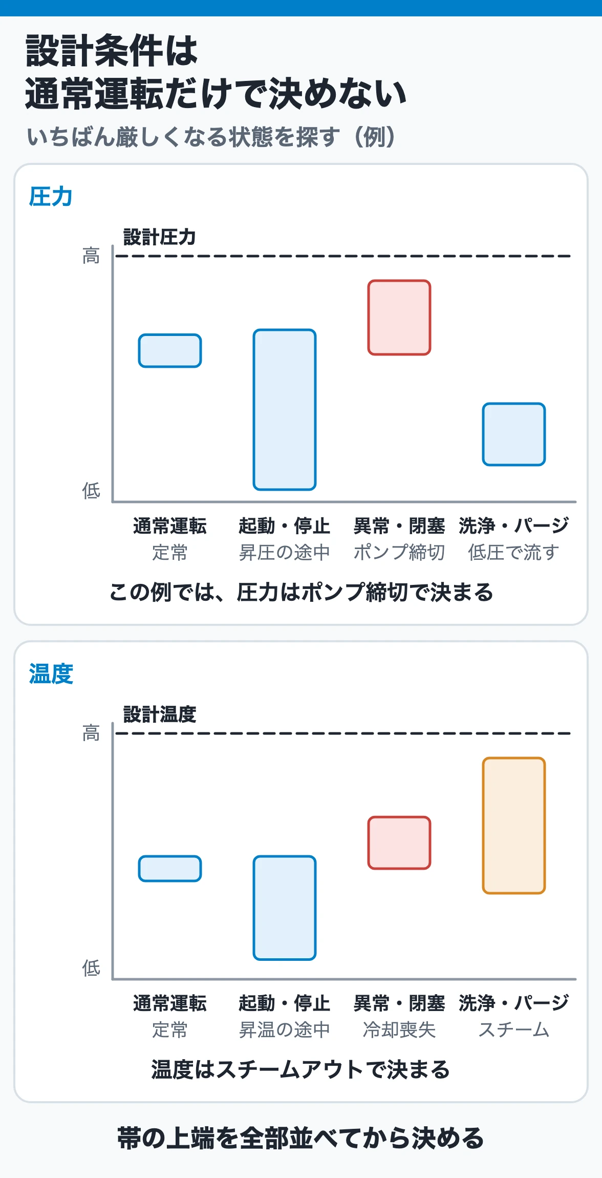 配管の設計条件は通常運転だけで決めず、起動・停止、異常・閉塞、洗浄・パージで圧力と温度がどこまで振れるかを見る図
