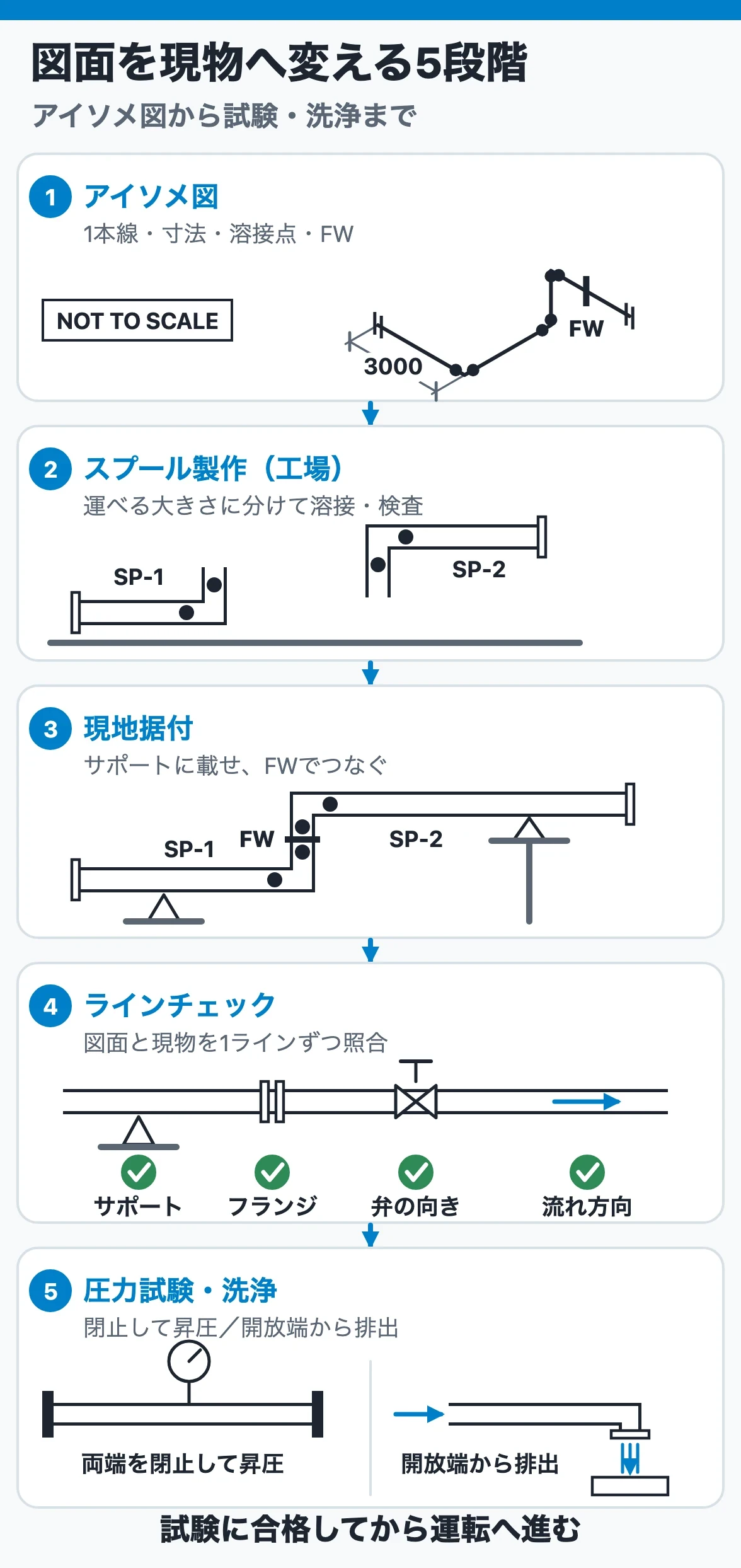 アイソメ図からスプール製作、現地据付、ラインチェック、圧力試験・洗浄へ進む流れを示した図