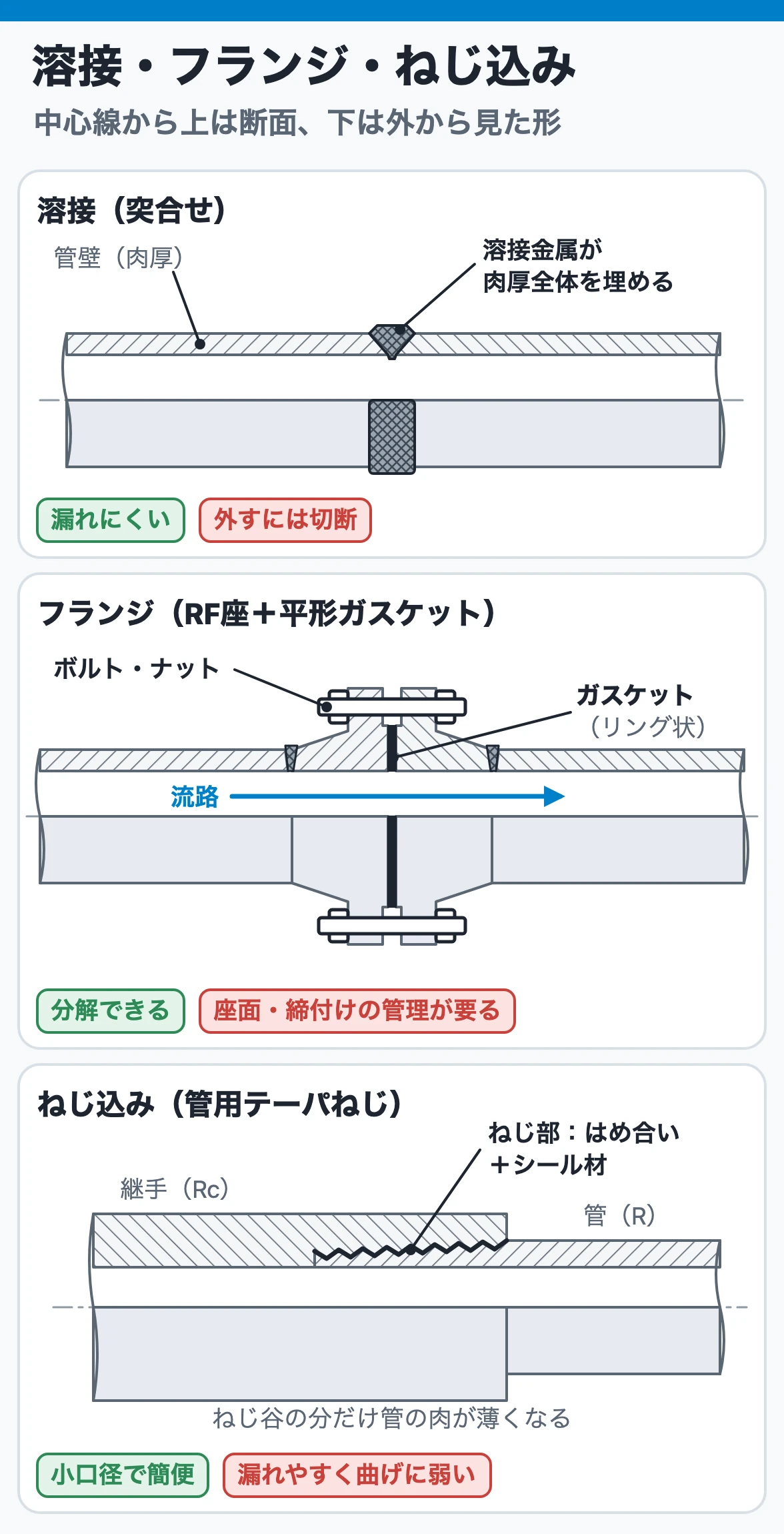 溶接・フランジ・ねじ込みの接続部を同じ半断面で比べ、漏れにくさと分解のしやすさの違いを示す図