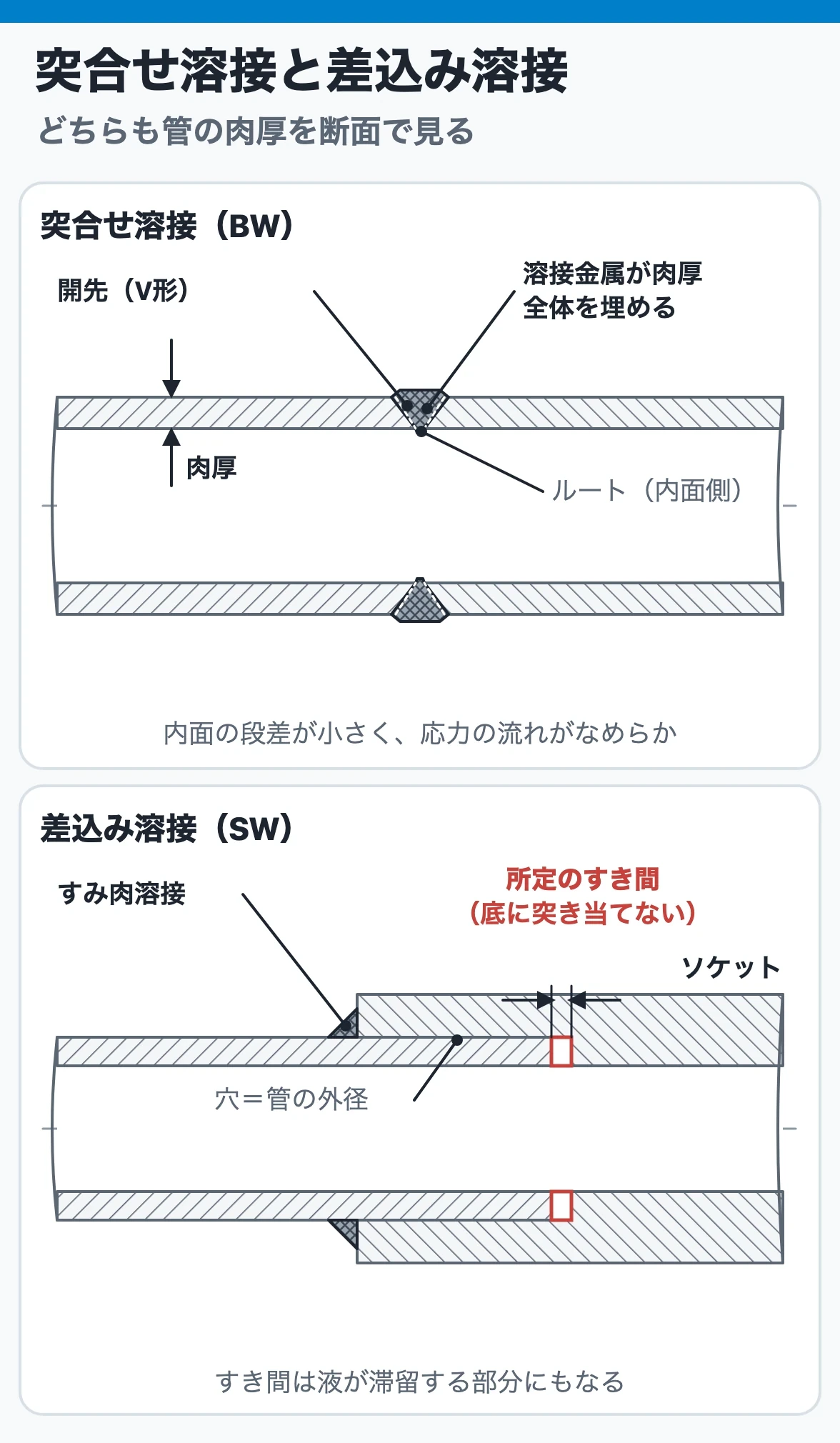 突合せ溶接と差込み溶接の断面：開先と完全溶込み、ソケット底と管端の軸方向のすき間
