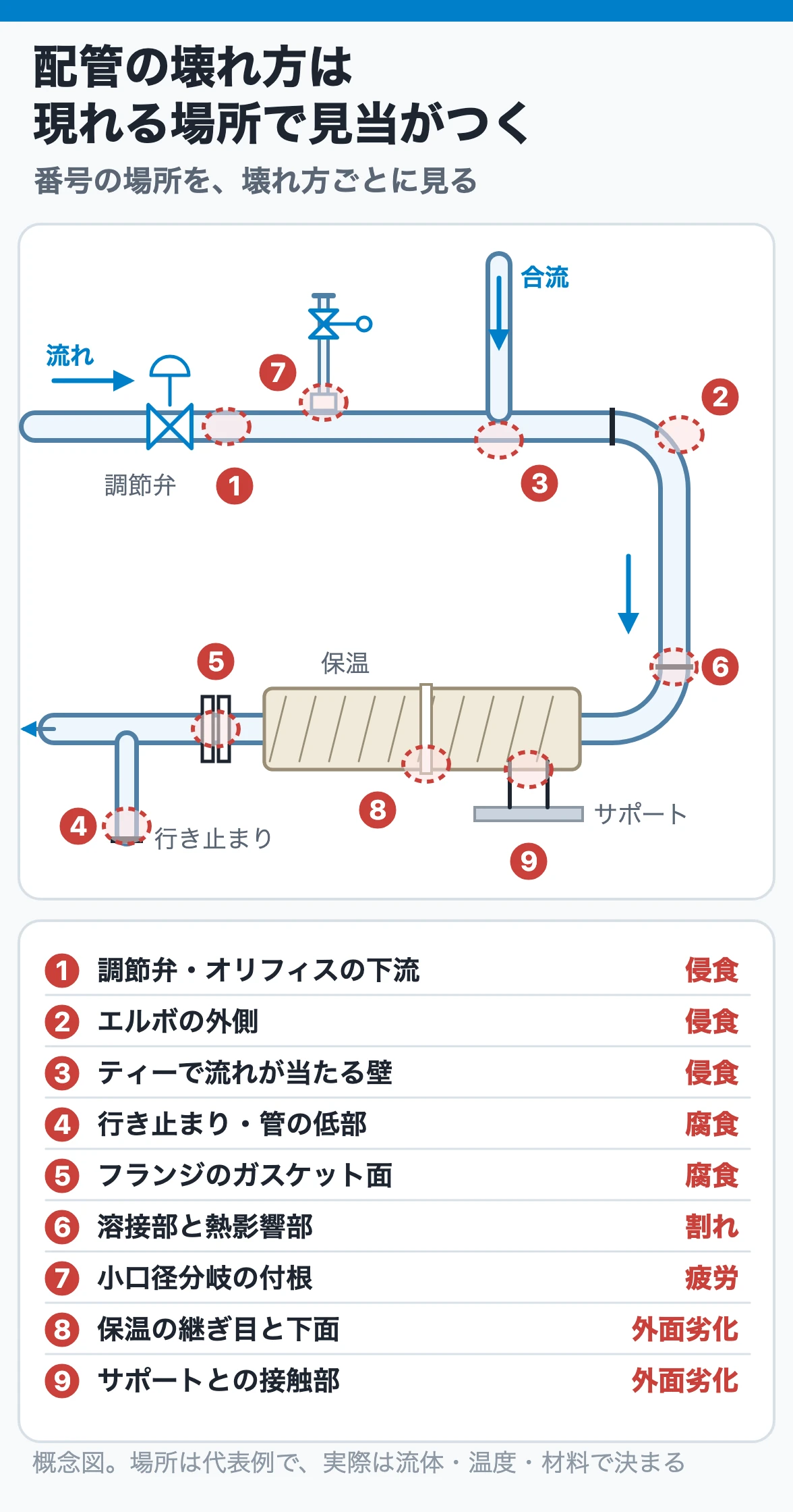 配管の壊れ方は現れる場所で見当がつく