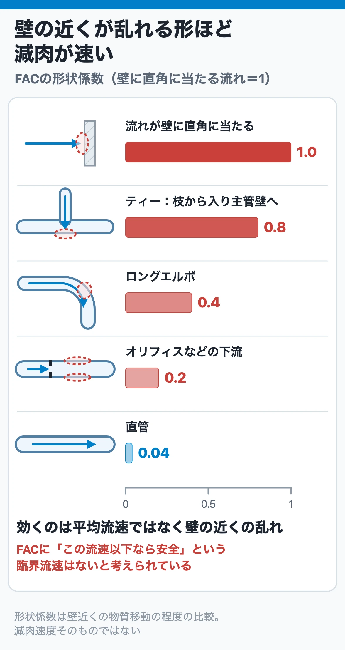 壁の近くが乱れる形ほど減肉が速い(FACの形状係数)