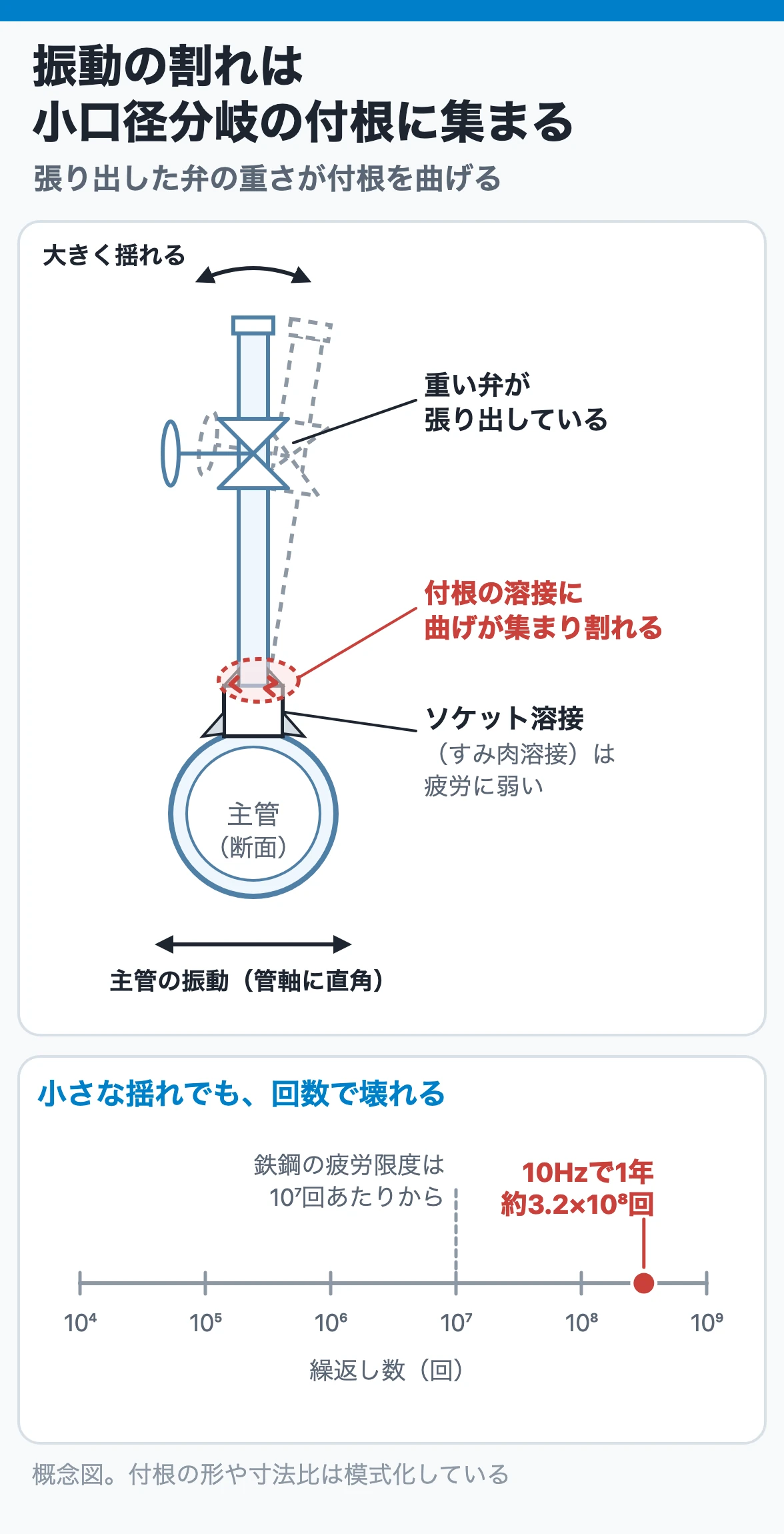 振動の割れは小口径分岐の付根に集まる