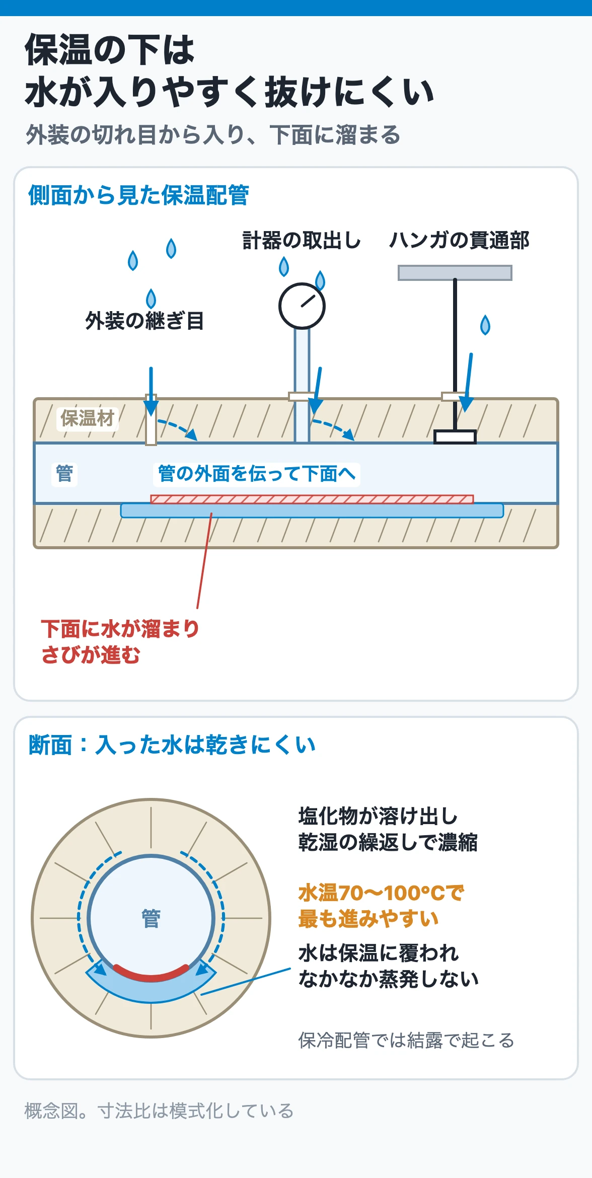 保温の下は水が入りやすく抜けにくい