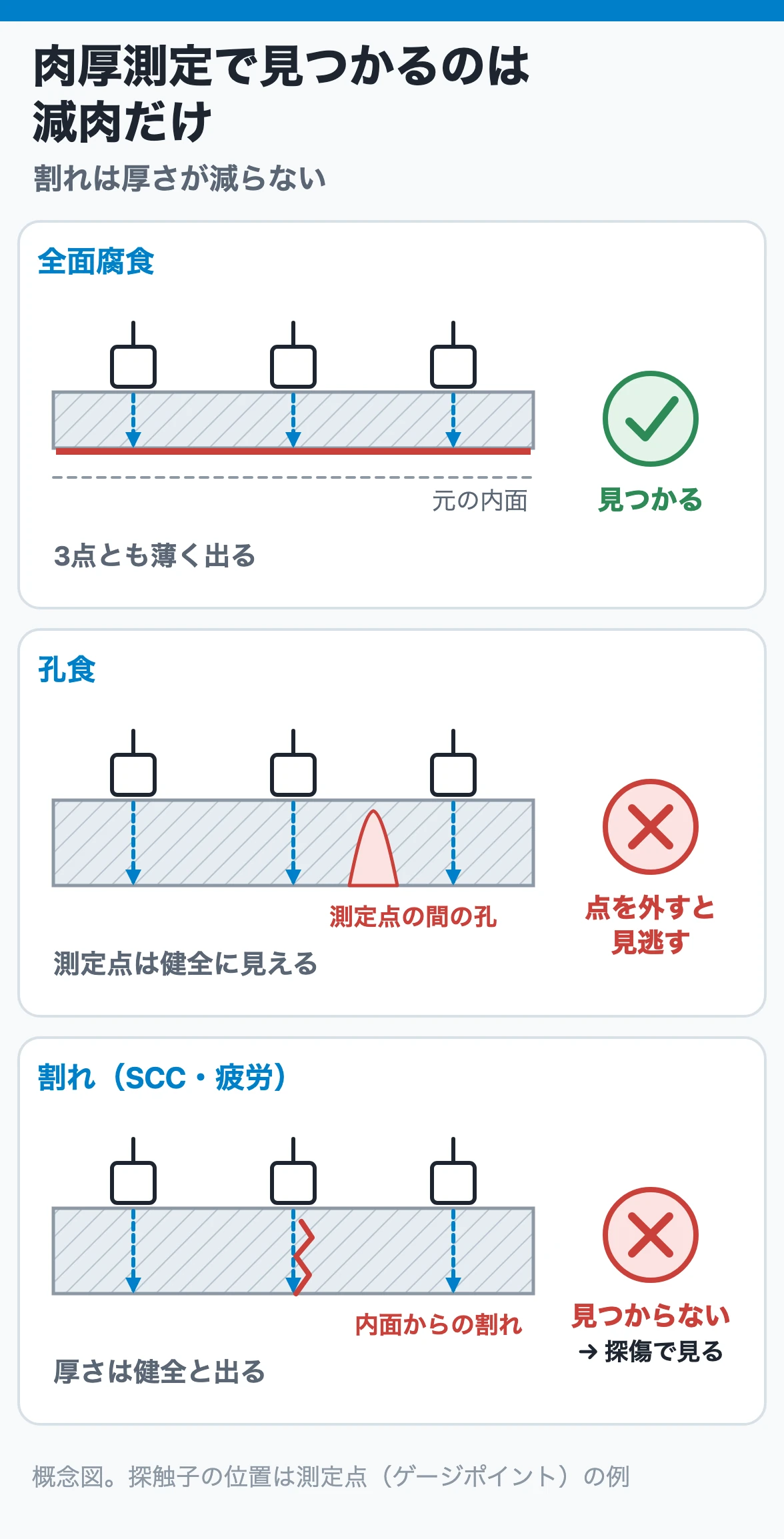 肉厚測定で見つかるのは減肉だけ
