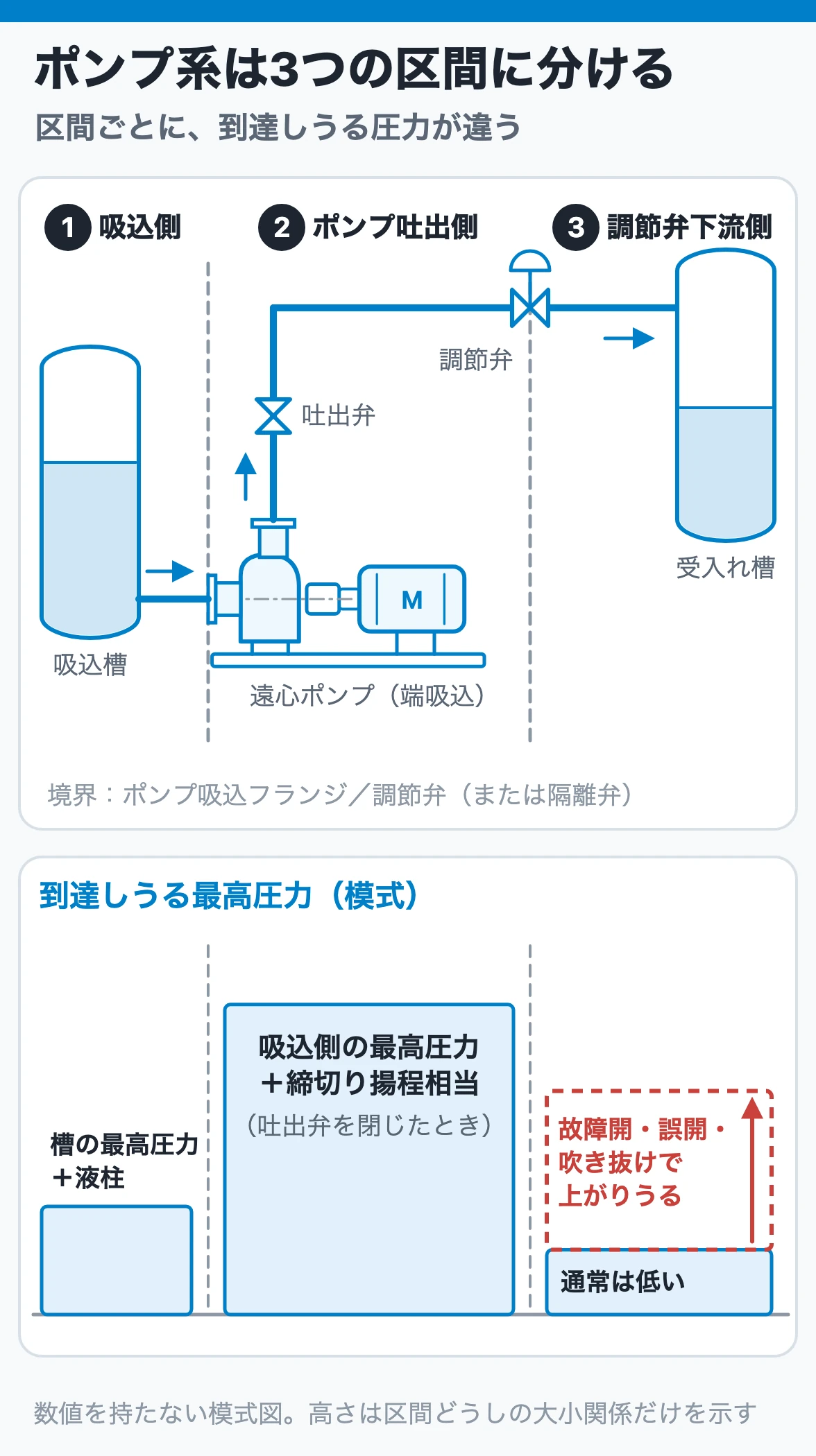 ポンプ系の配管を吸込側・ポンプ吐出側・調節弁下流側の3区間に分け、区間ごとに到達しうる圧力を比べる図