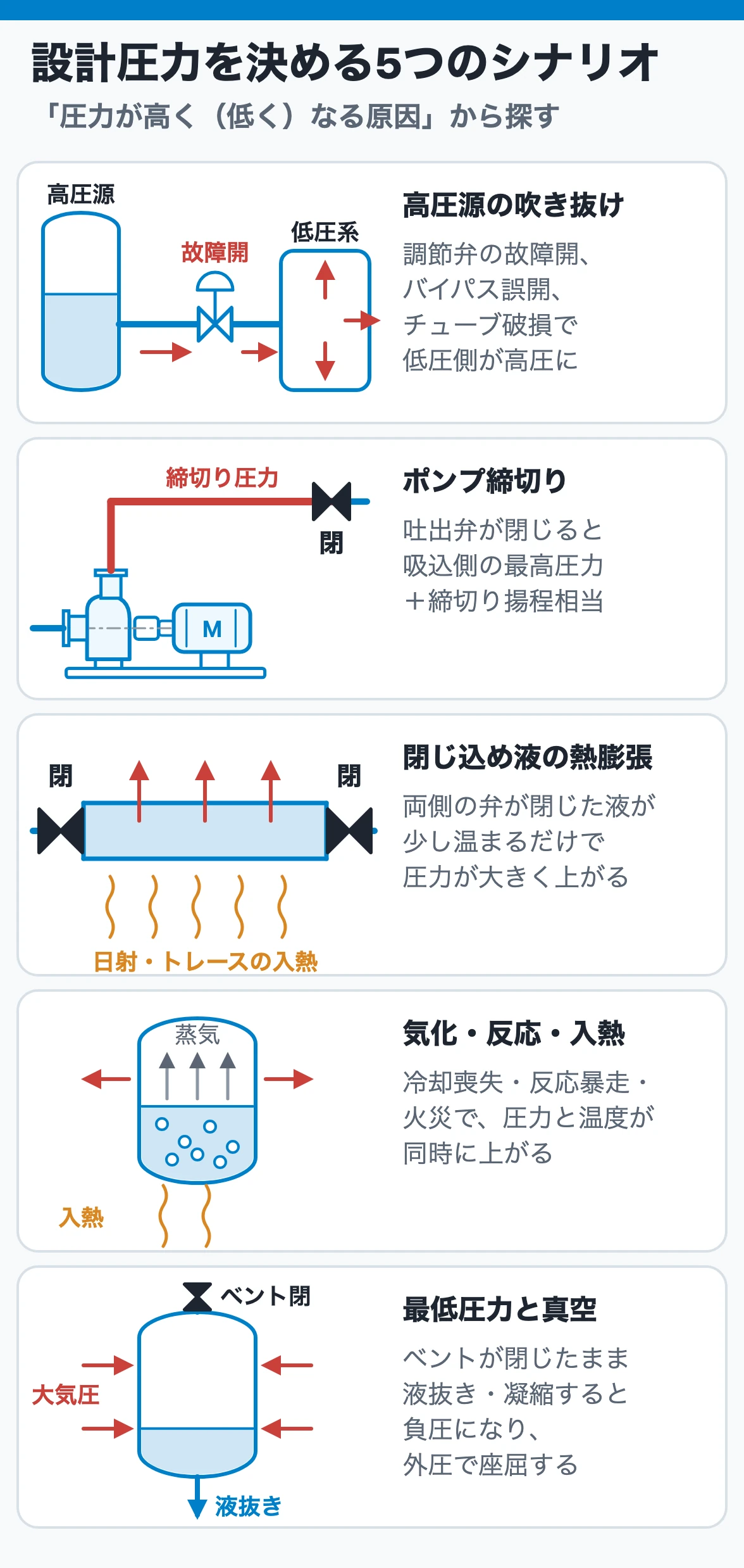 設計圧力を決める5つのシナリオ:高圧源の吹き抜け、ポンプ締切り、閉じ込め液の熱膨張、気化・反応、真空