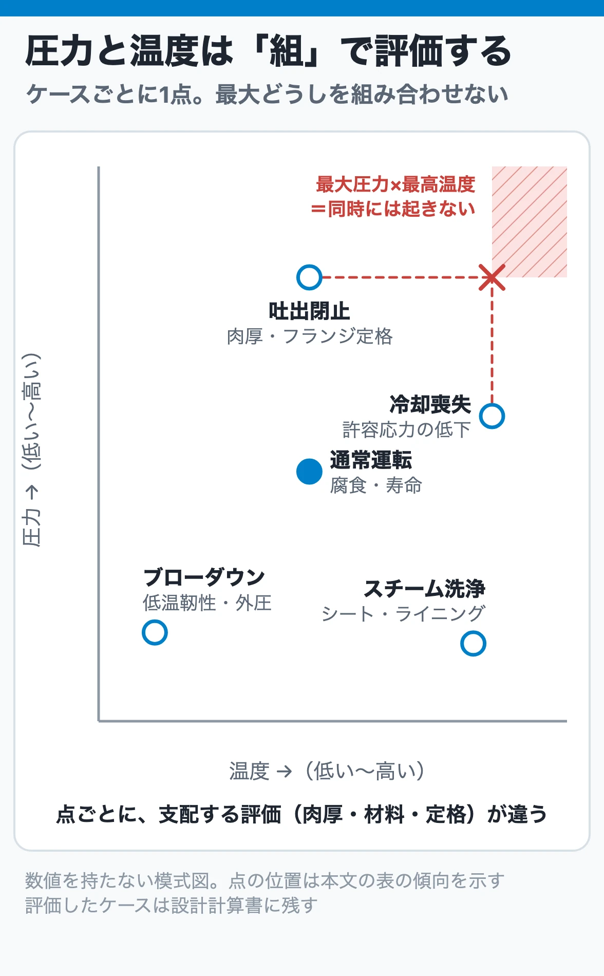 通常運転・吐出閉止・冷却喪失・ブローダウン・スチーム洗浄の各ケースを圧力と温度の組として一つの平面に置く図
