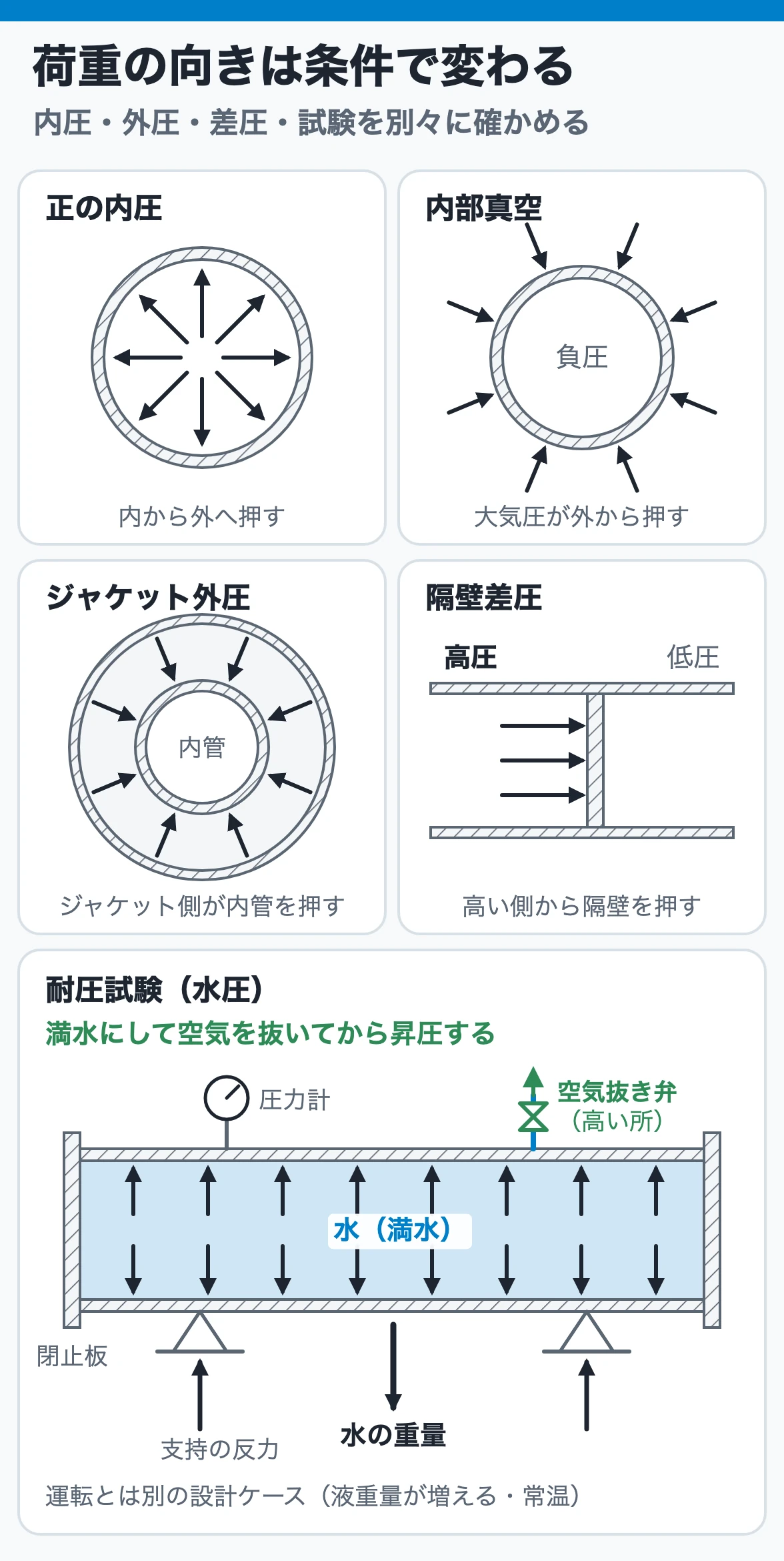 正の内圧、内部真空、ジャケット外圧、隔壁差圧、耐圧試験で配管に働く荷重の向きを比べる図