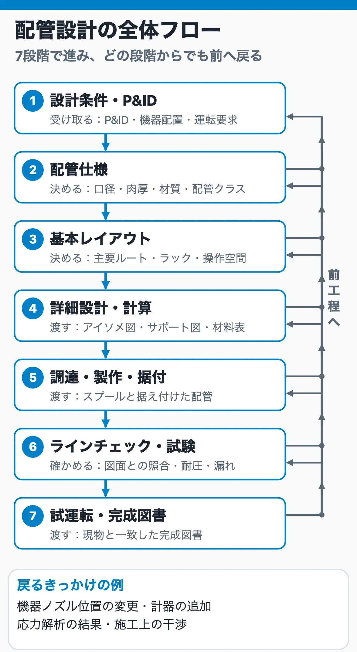 設計入力とP&IDから配管仕様、基本レイアウト、詳細設計、調達・製作・据付、試験、試運転・完成図書へ進み、どの段階で問題が見つかっても前工程へ戻る配管設計の流れ