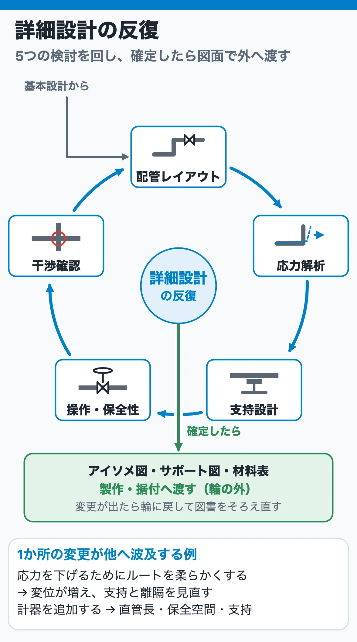 配管レイアウト、応力解析、支持設計、操作・保全性、干渉確認を相互に見直しながら詳細化し、確定したらアイソメ図・サポート図・材料表として製作・据付へ渡す詳細設計の反復