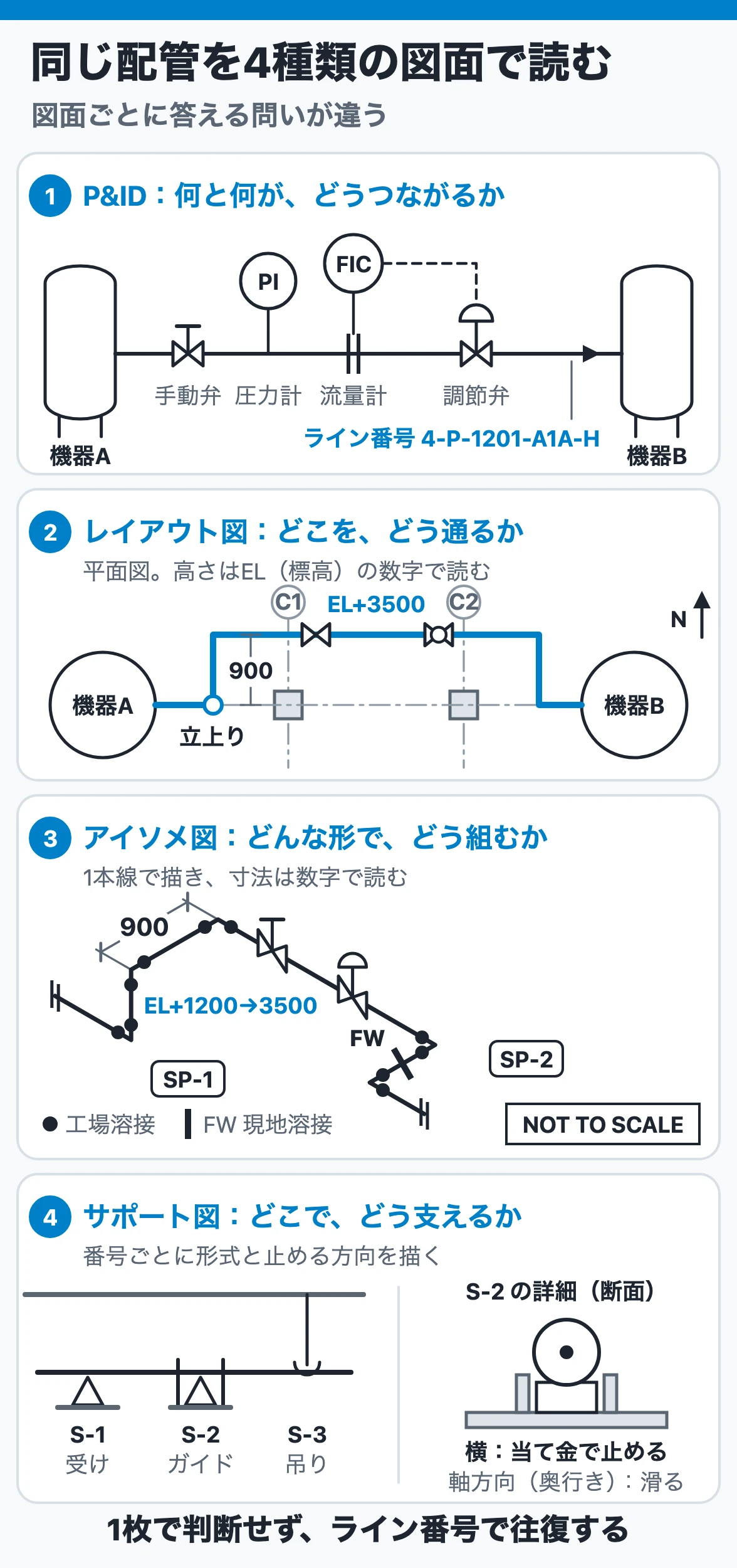 同じ配管をP&ID、配管レイアウト図、ワンラインアイソメ図、サポート図で表し、それぞれの役割を比較した図