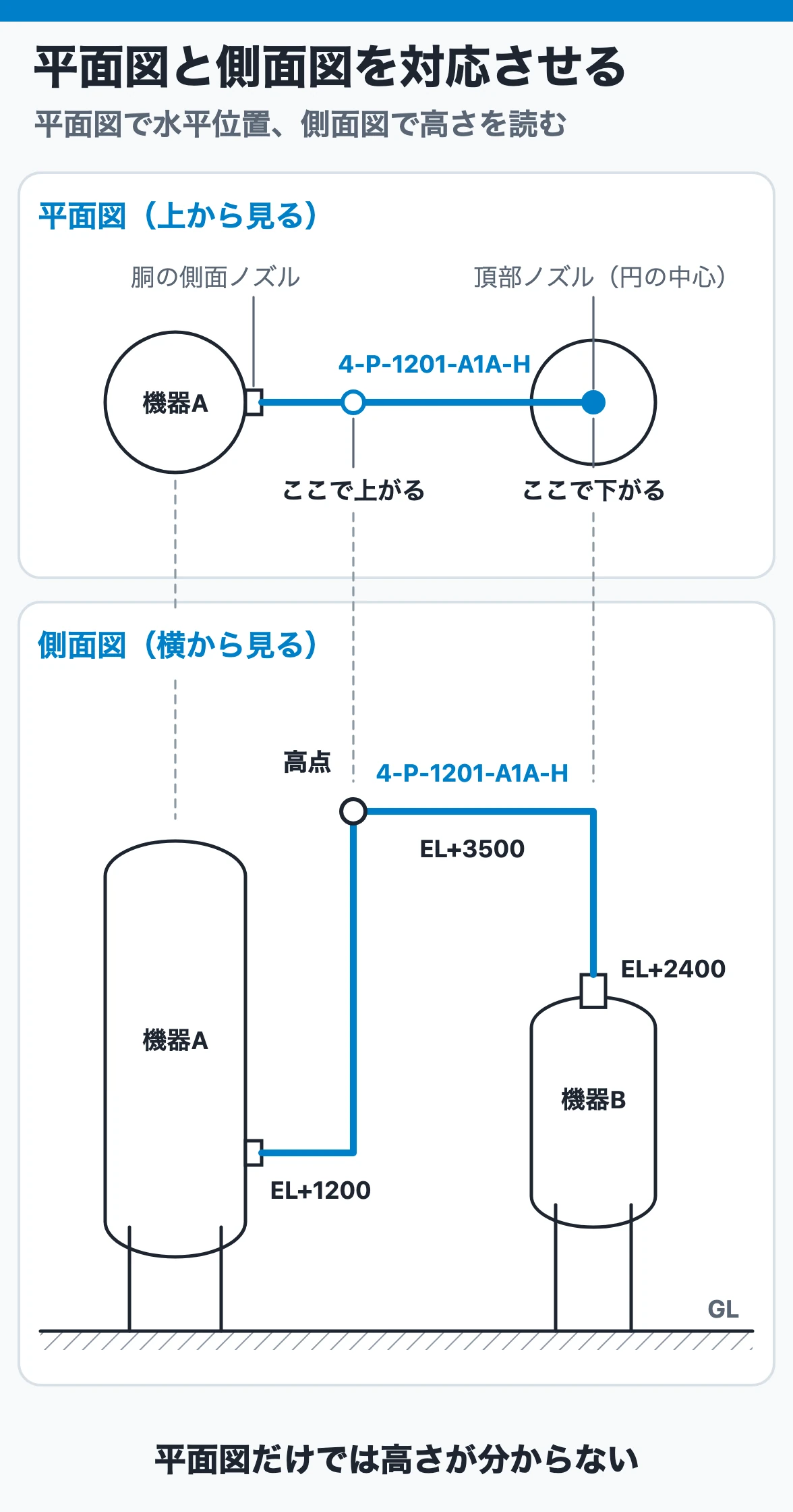 同じ配管を平面図と側面図で対応させ、水平位置と高さを読み分ける図