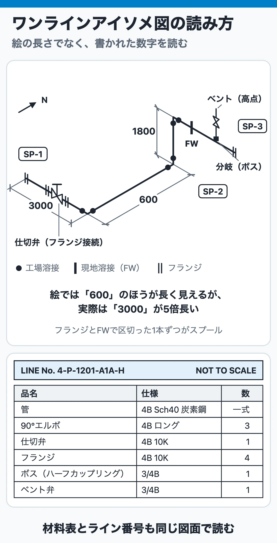 ワンラインアイソメ図から寸法、継手、分岐、弁、スプール分割、現地溶接を読み取る図