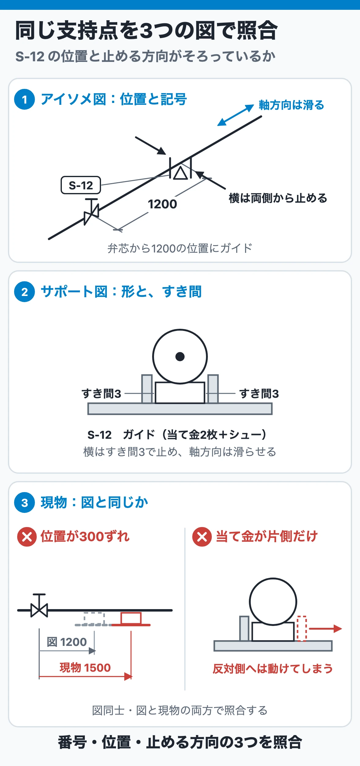 アイソメ図、サポート図、現物の同じ支持点を照合し、支持位置と拘束方向のずれを見つける図