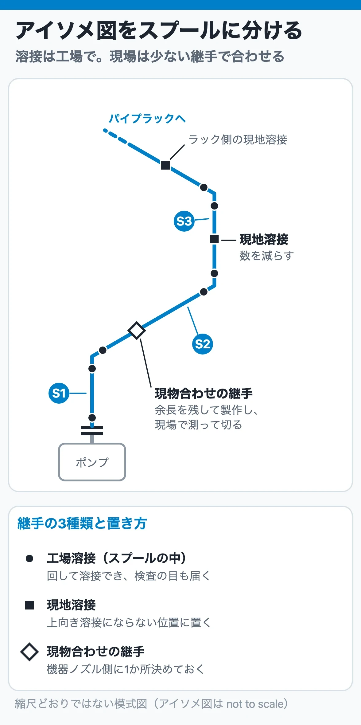 アイソメ図をスプールに分ける|工場で作る部分と現場で合わせる部分