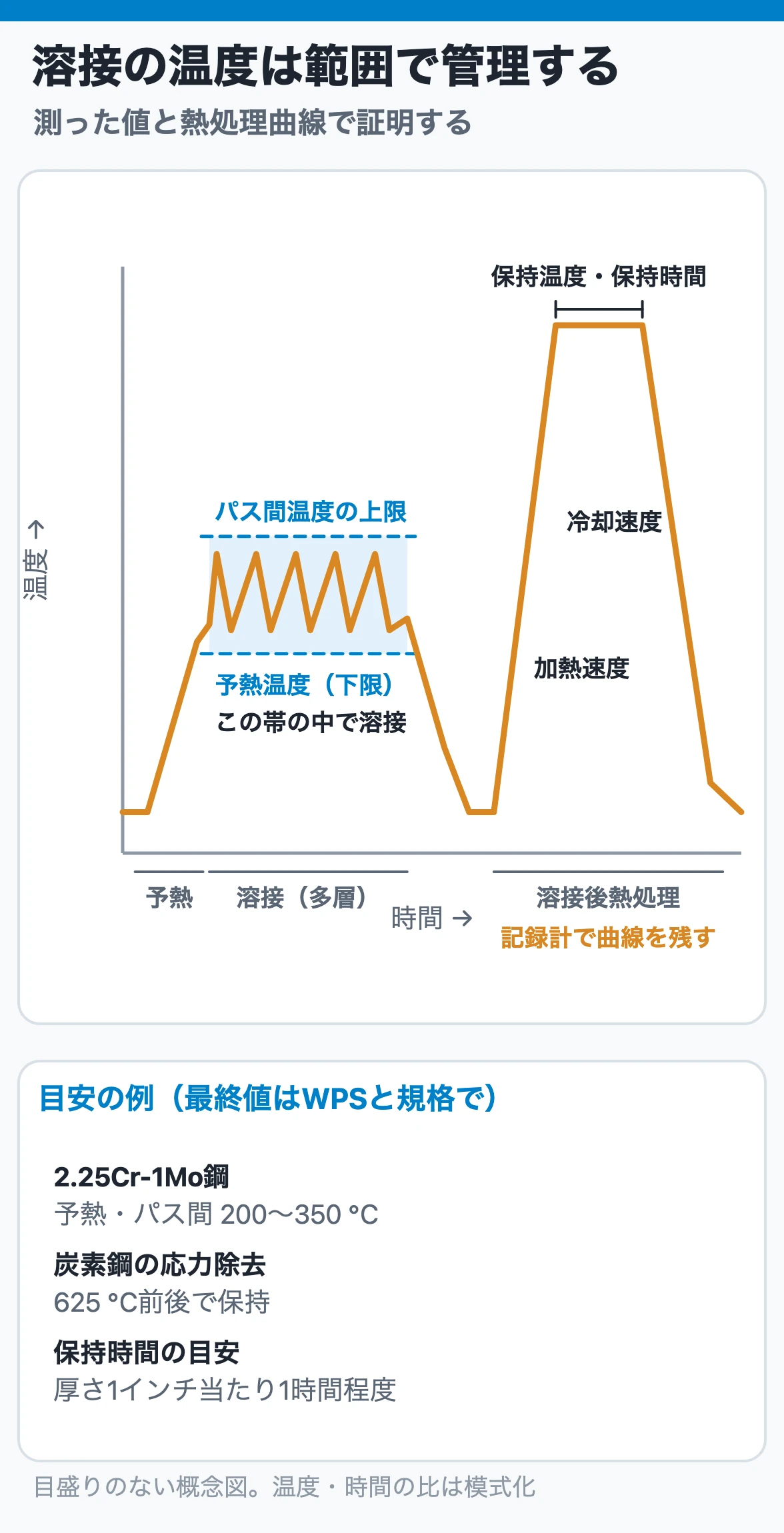 溶接の温度は範囲で管理し、記録で証明する