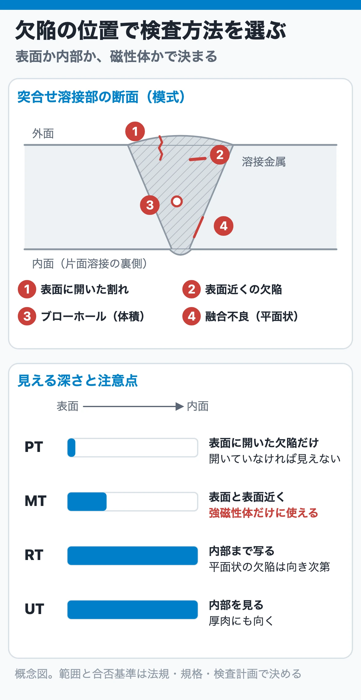 欠陥の位置で非破壊検査の方法を選ぶ