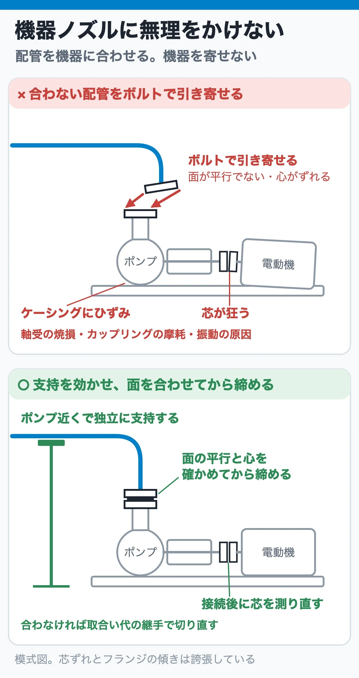 機器ノズルに配管の無理を渡さない