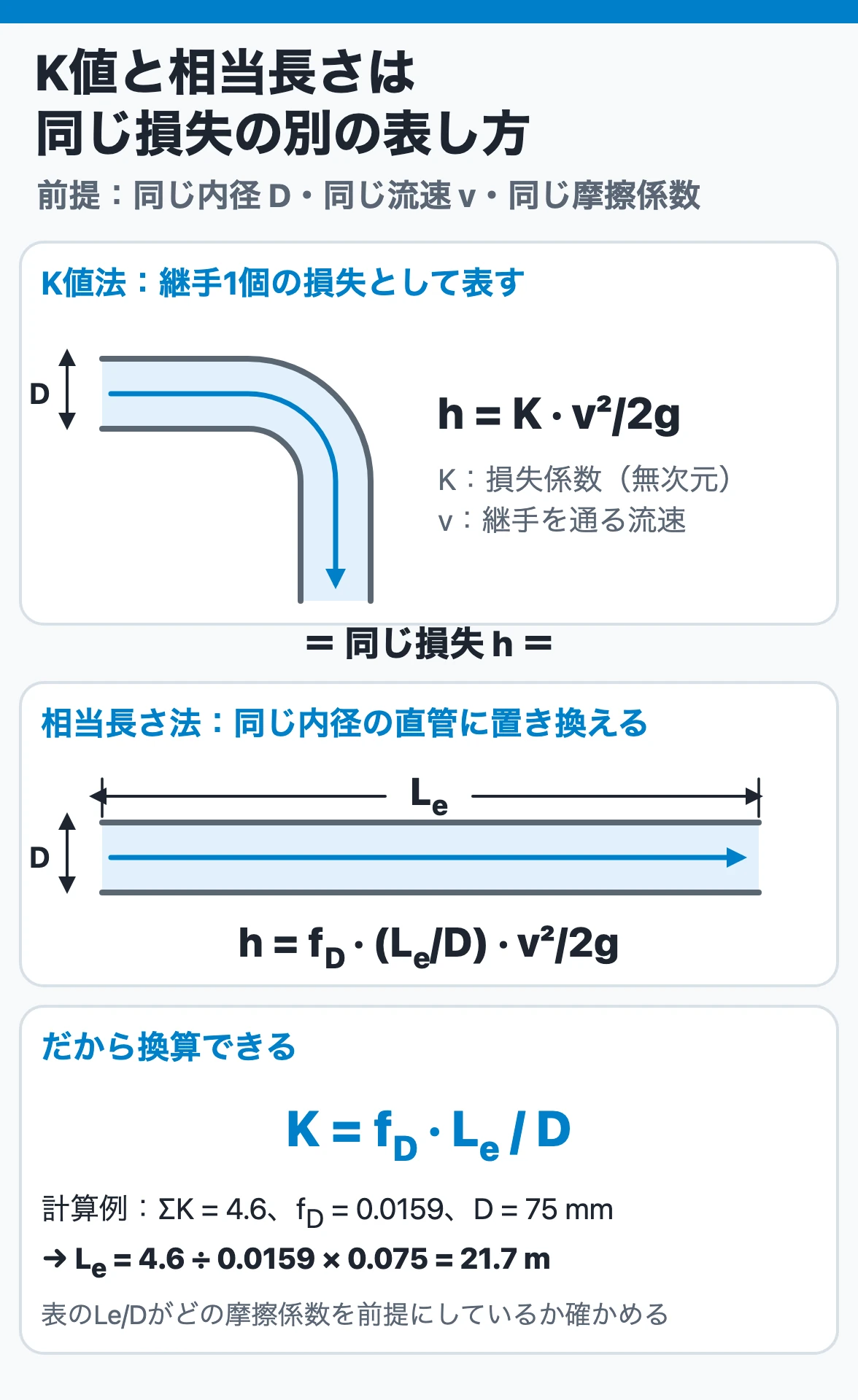 エルボ1個の局部損失を損失係数Kと同じ内径の相当長さLeの2通りで表す関係