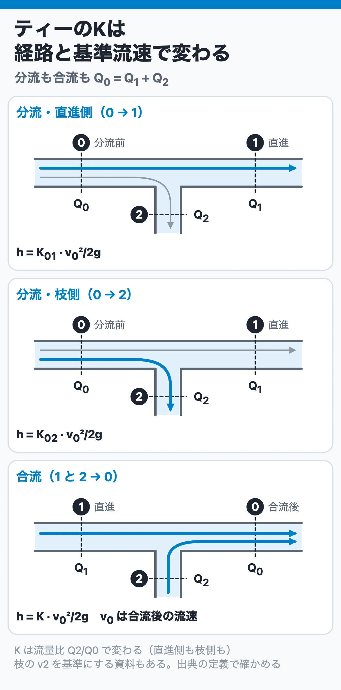 ティーの分流と合流で、基準断面0・1・2と流量Q0＝Q1＋Q2の関係を示す図