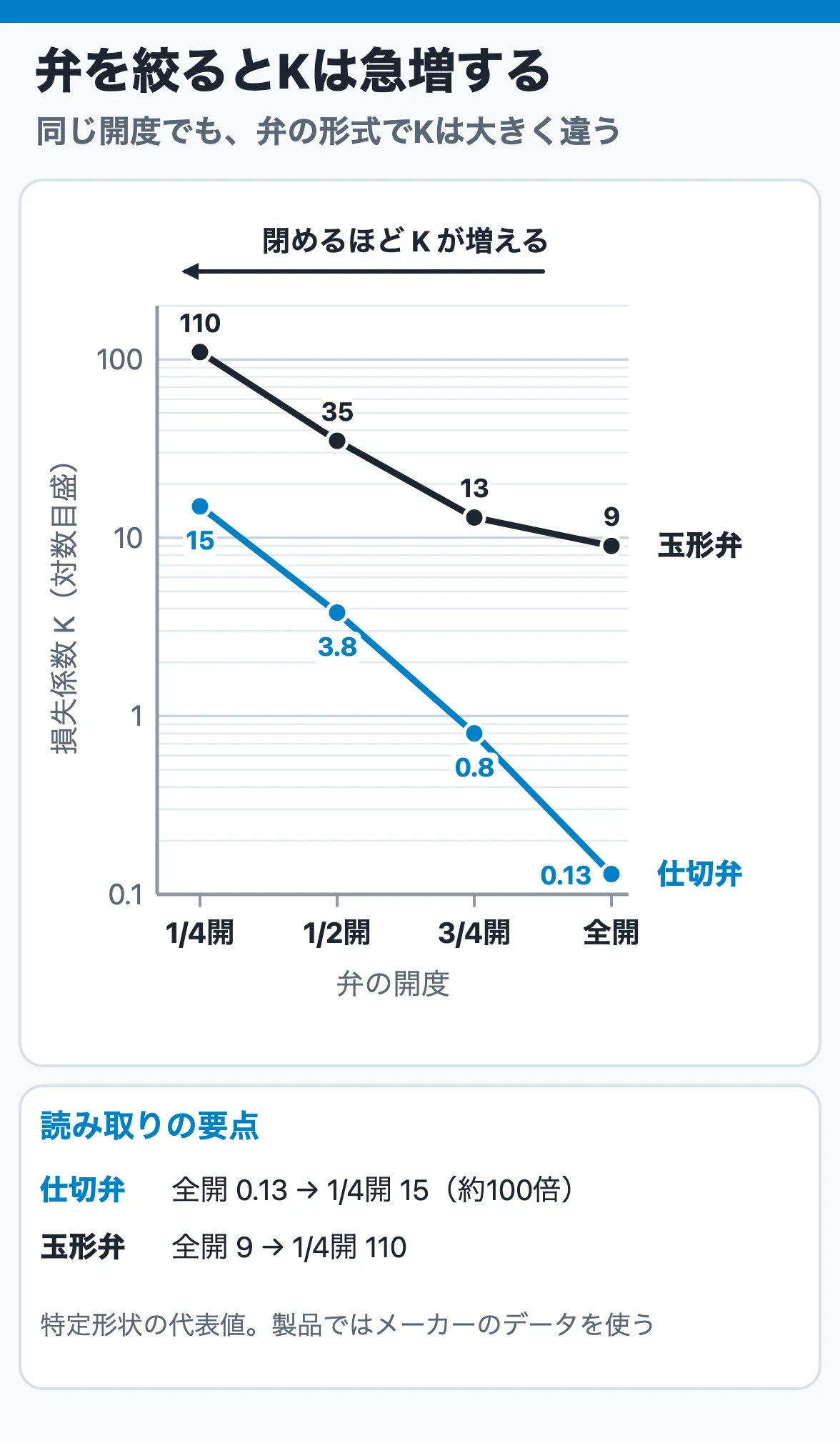 仕切弁と玉形弁で開度を下げると損失係数Kが急増することを対数軸で比較したグラフ