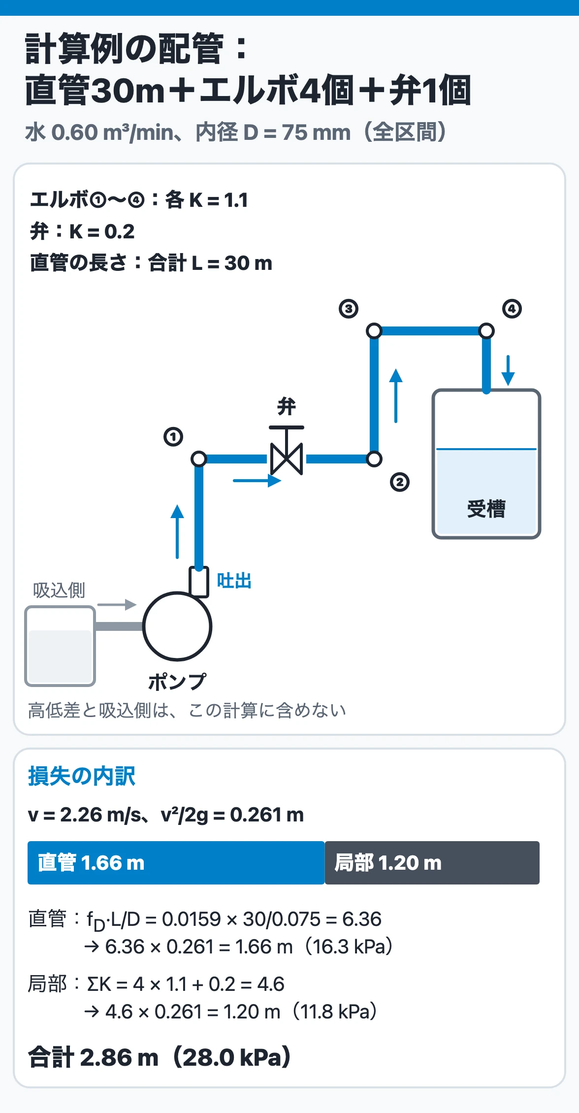 内径75mm・直管30mにエルボ4個（K=1.1）と弁1個（K=0.2）を含むポンプ吐出配管の計算例
