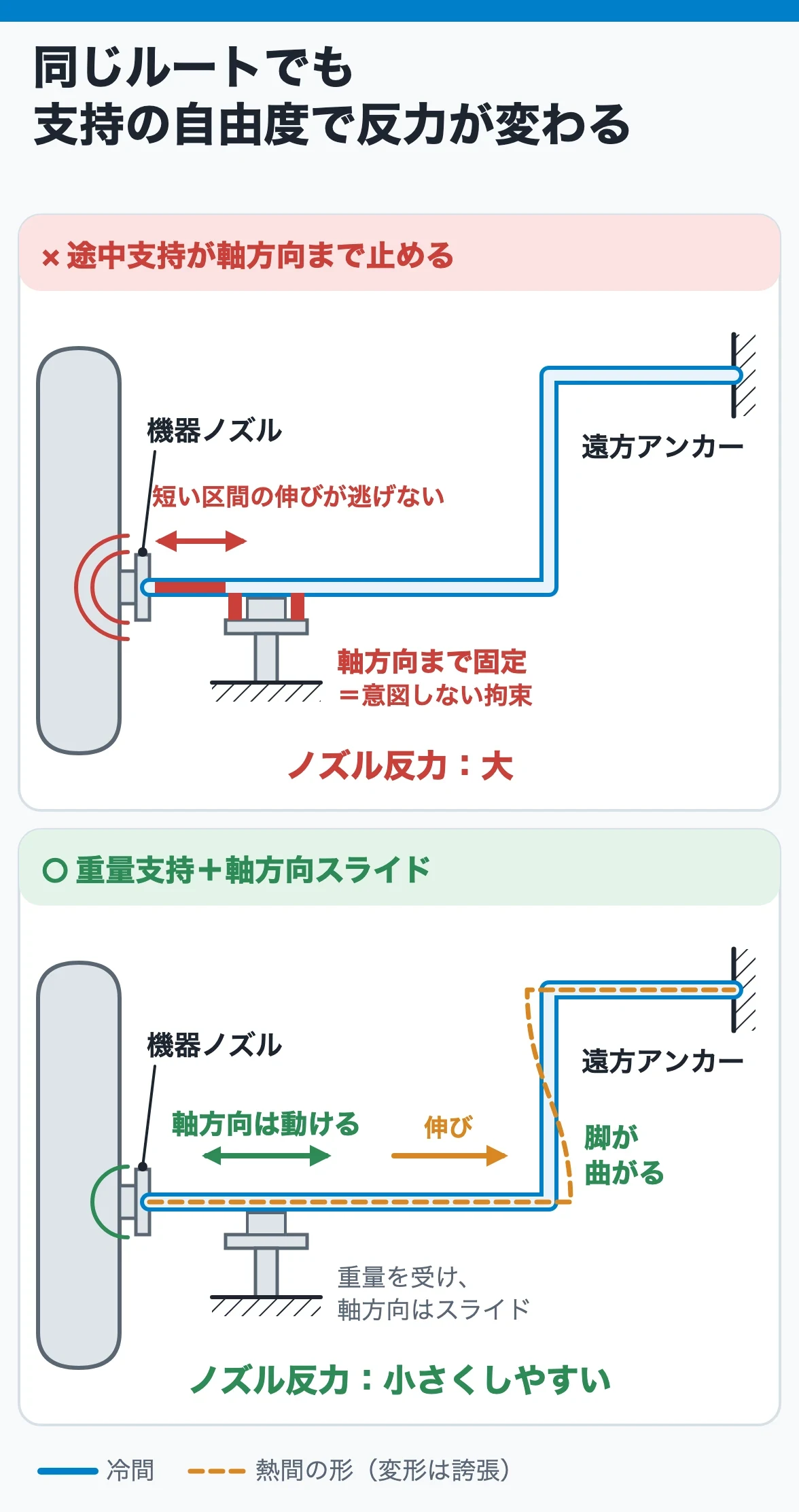 同じ機器接続のオフセット配管で、途中支持が軸方向まで固定するとノズルとの間の短い区間の熱伸びが逃げずノズル反力が大きくなり、軸方向のスライドを許すと直角脚の曲げで逃がせてノズル反力を小さくしやすい