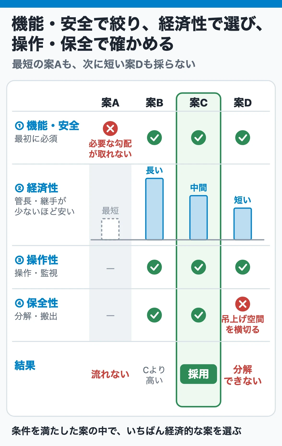 配管レイアウトは機能・安全で絞り、経済性で選び、操作・保全で確かめる