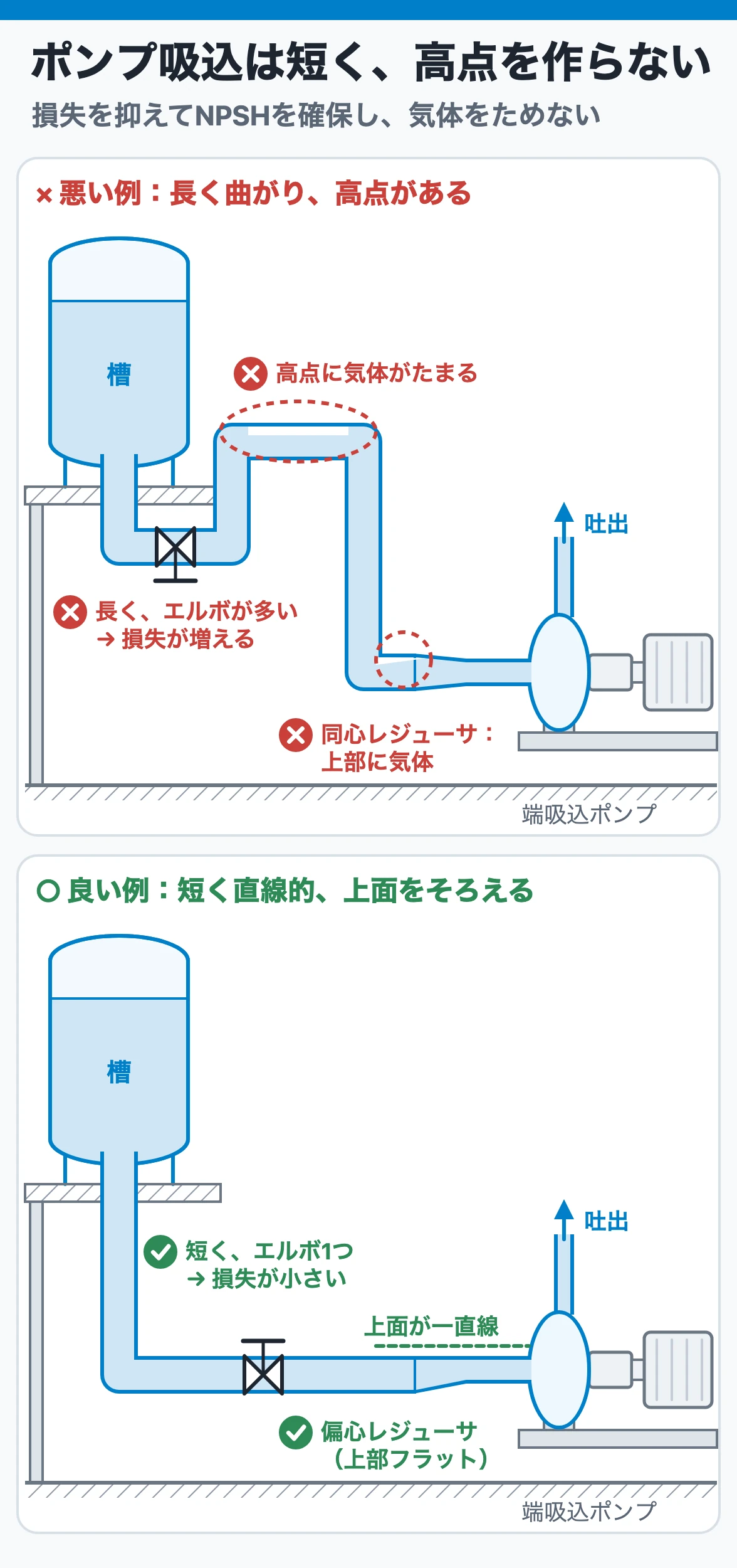 ポンプ吸込は短く直線的にし、高点と同心レジューサで気体だまりを作らない