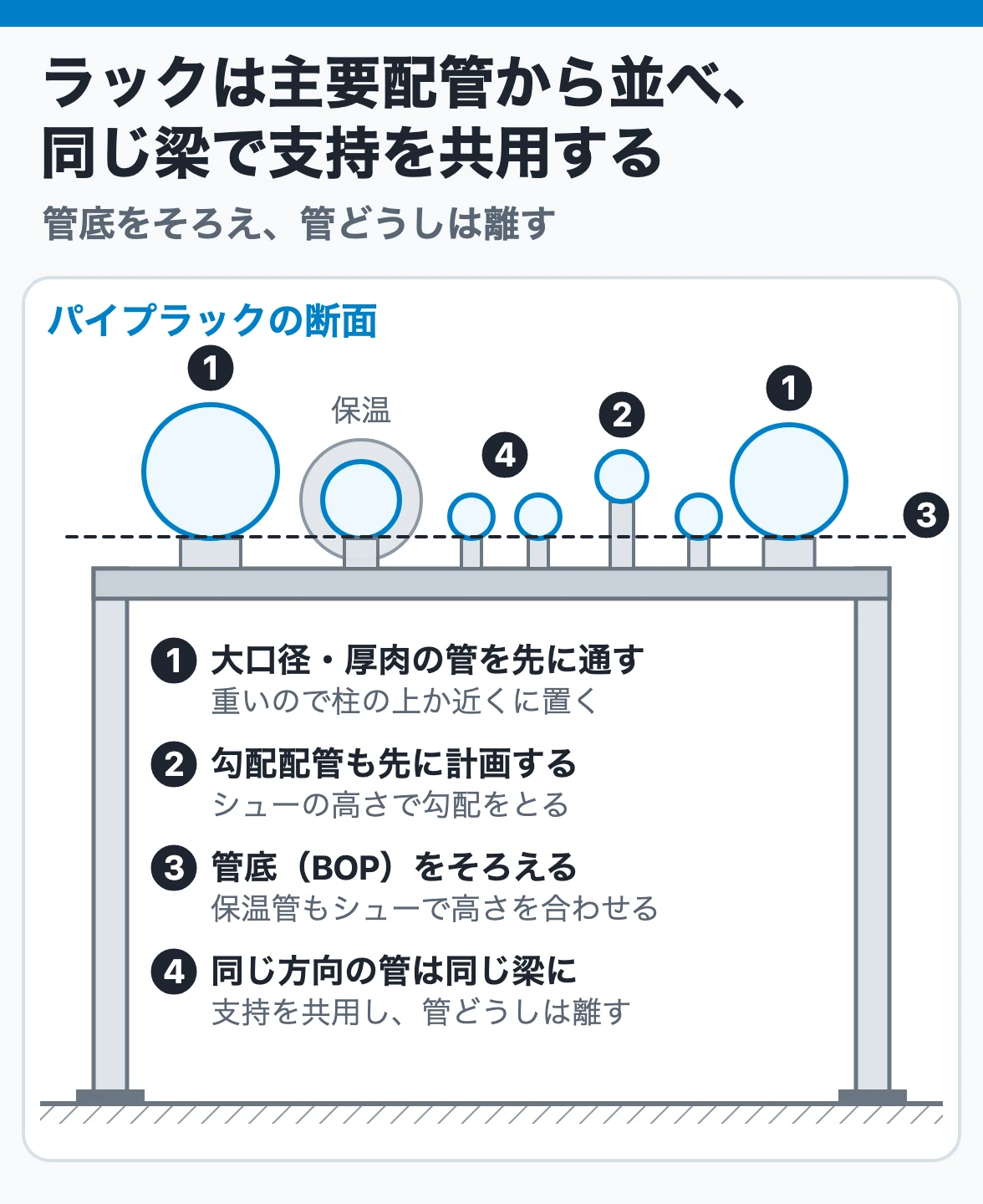 ラックは主要配管から並べ、同じ梁で支持を共用し、管底をそろえる