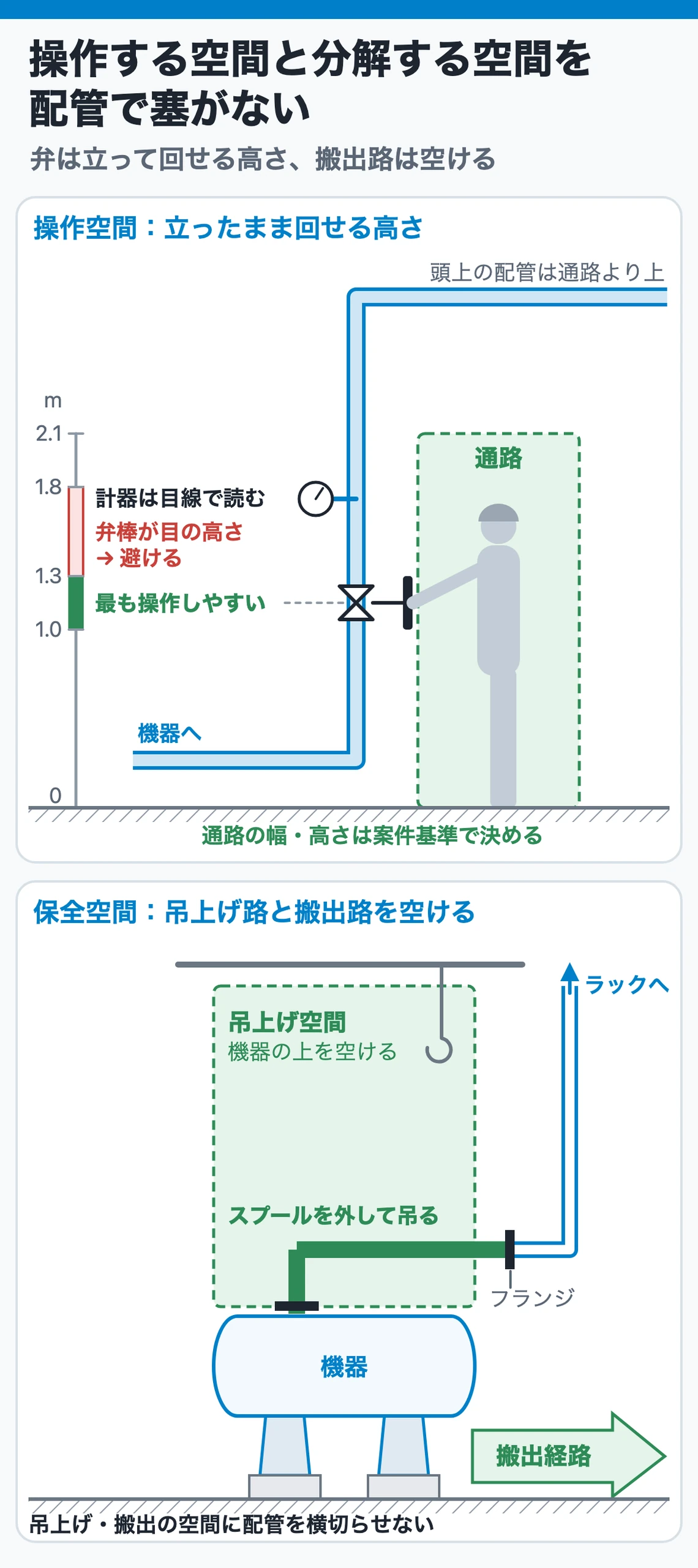 操作する空間と分解する空間を配管で塞がない