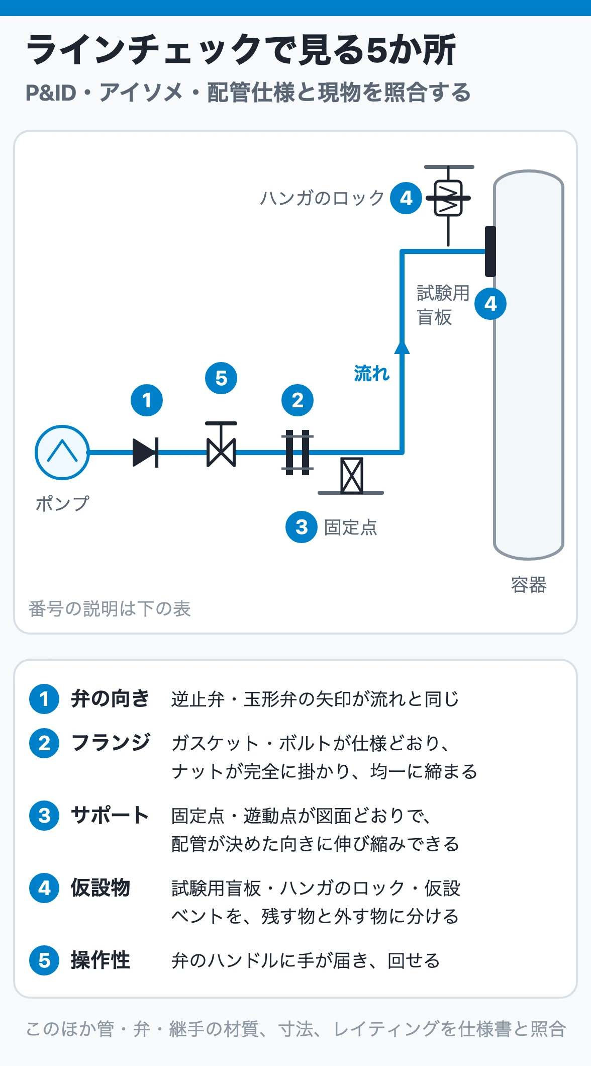 ラインチェックで見る5か所｜図面と現物を1本ずつ照合する