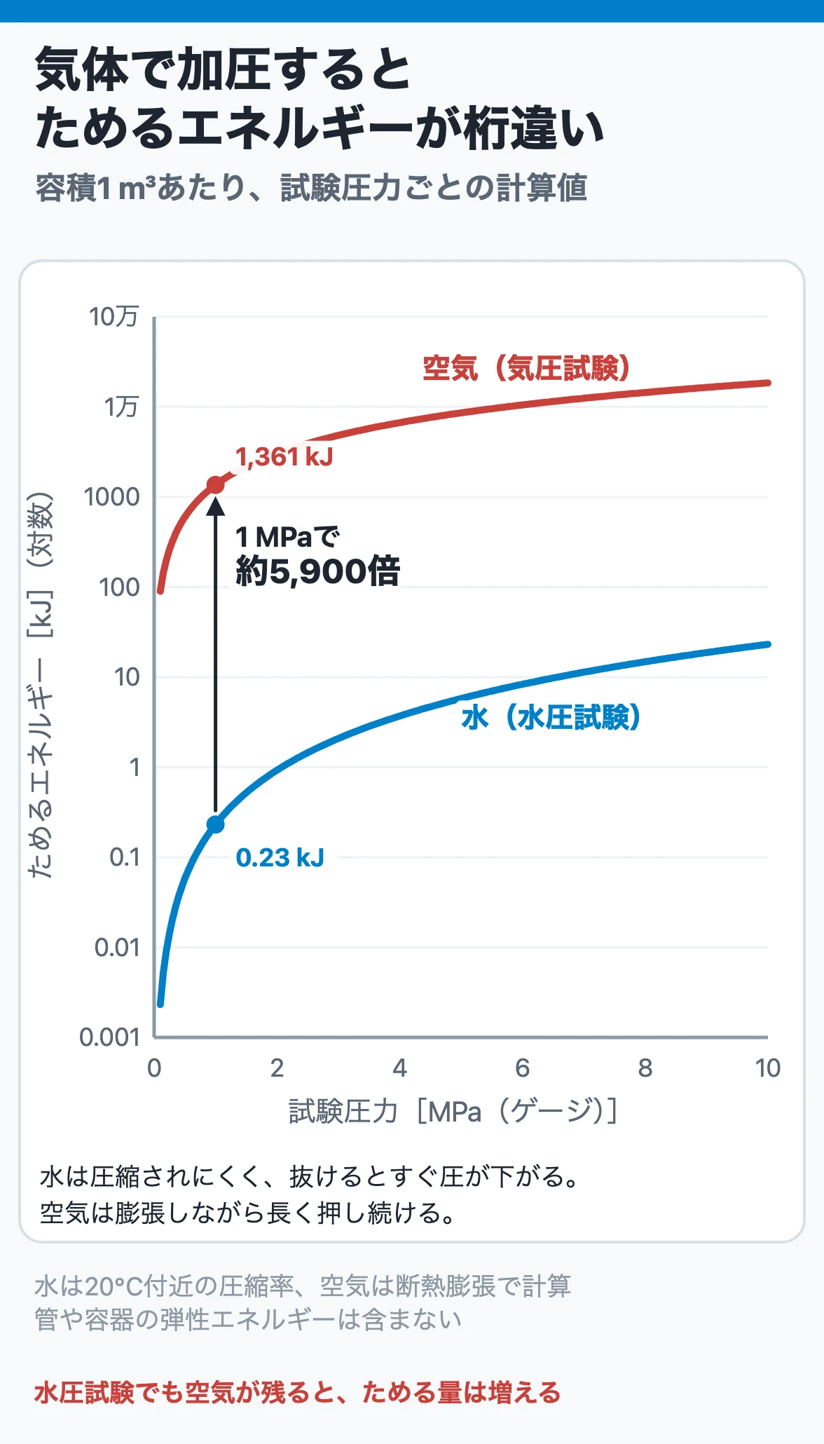 気体で加圧すると、ためるエネルギーが桁違いになる｜水圧と気圧の比較