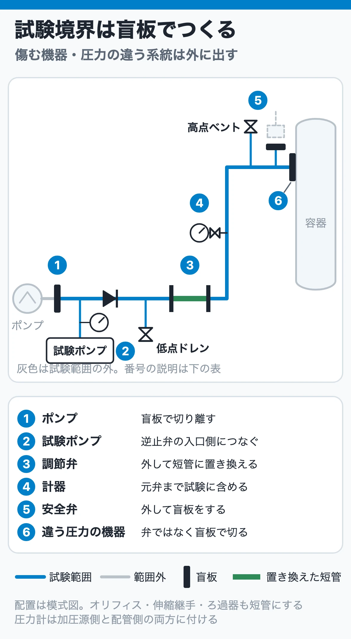 試験境界は盲板でつくる｜傷む機器と圧力の違う系統を外に出す