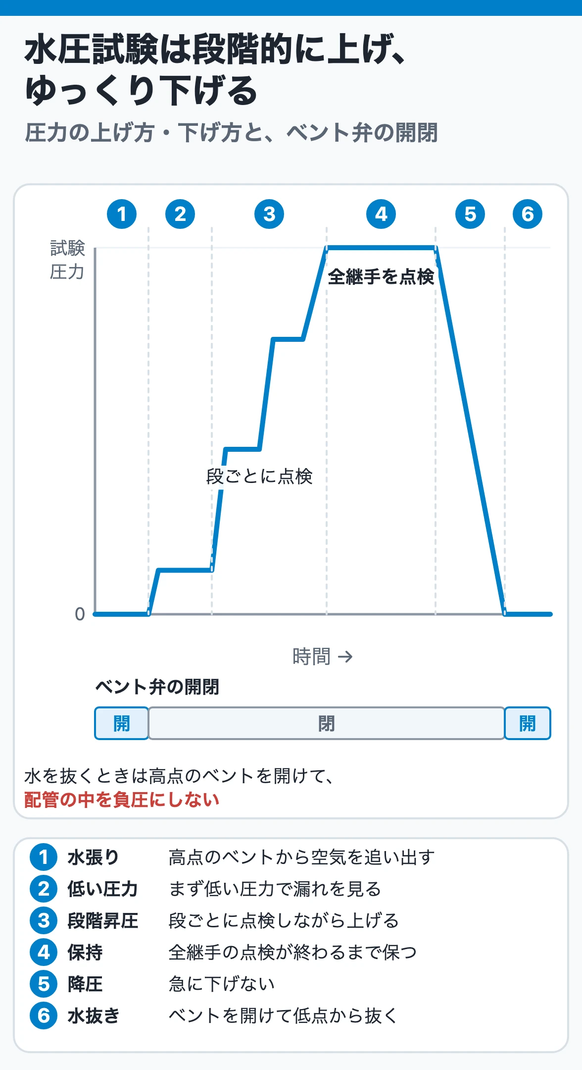 水圧試験は段階的に上げ、ゆっくり下げる｜圧力と時間の流れ