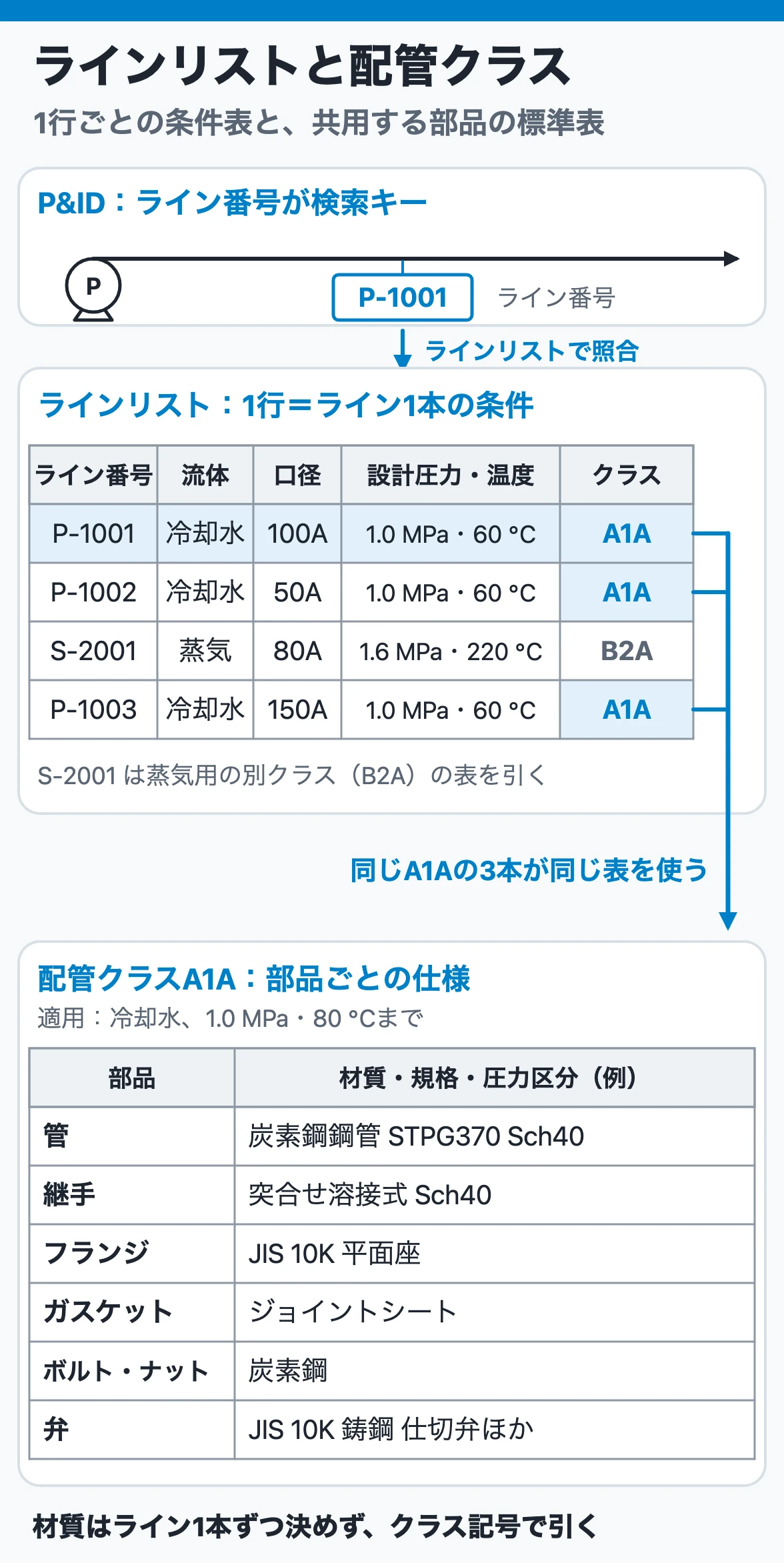 P&IDのライン番号でラインリストの行を引き、その行の配管クラス記号A1Aから、同じクラスを使う複数のラインが共用する1枚の部品仕様表(管・継手・フランジ・ガスケット・ボルト・ナット・弁)へたどる流れ