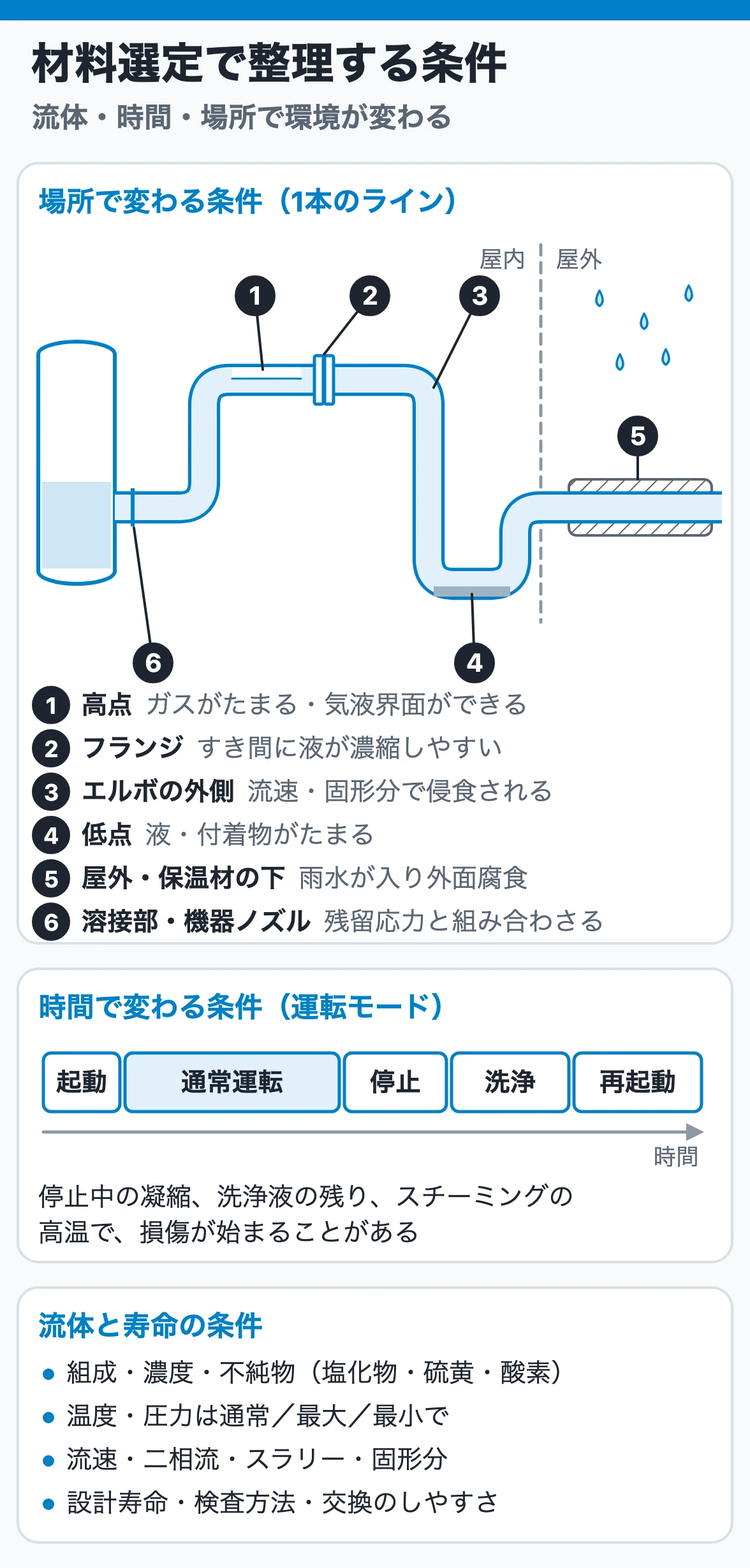 材料選定で整理する条件:流体の組成・不純物・温度・圧力・流速、起動・停止・洗浄などの運転モード、高点・低点・すき間・エルボ・保温材の下・屋外など場所ごとの環境、設計寿命と検査