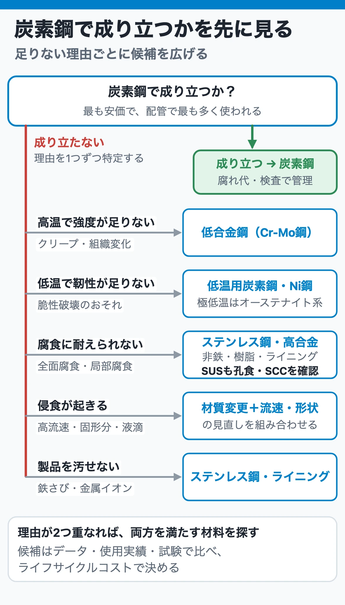 炭素鋼を基準候補として成り立つかを先に確かめ、高温強度・低温靭性・腐食・侵食・製品汚染など足りない理由ごとに、低合金鋼、低温用鋼・ニッケル鋼、ステンレス鋼・高合金・非鉄・非金属へ候補を広げる判断の流れ