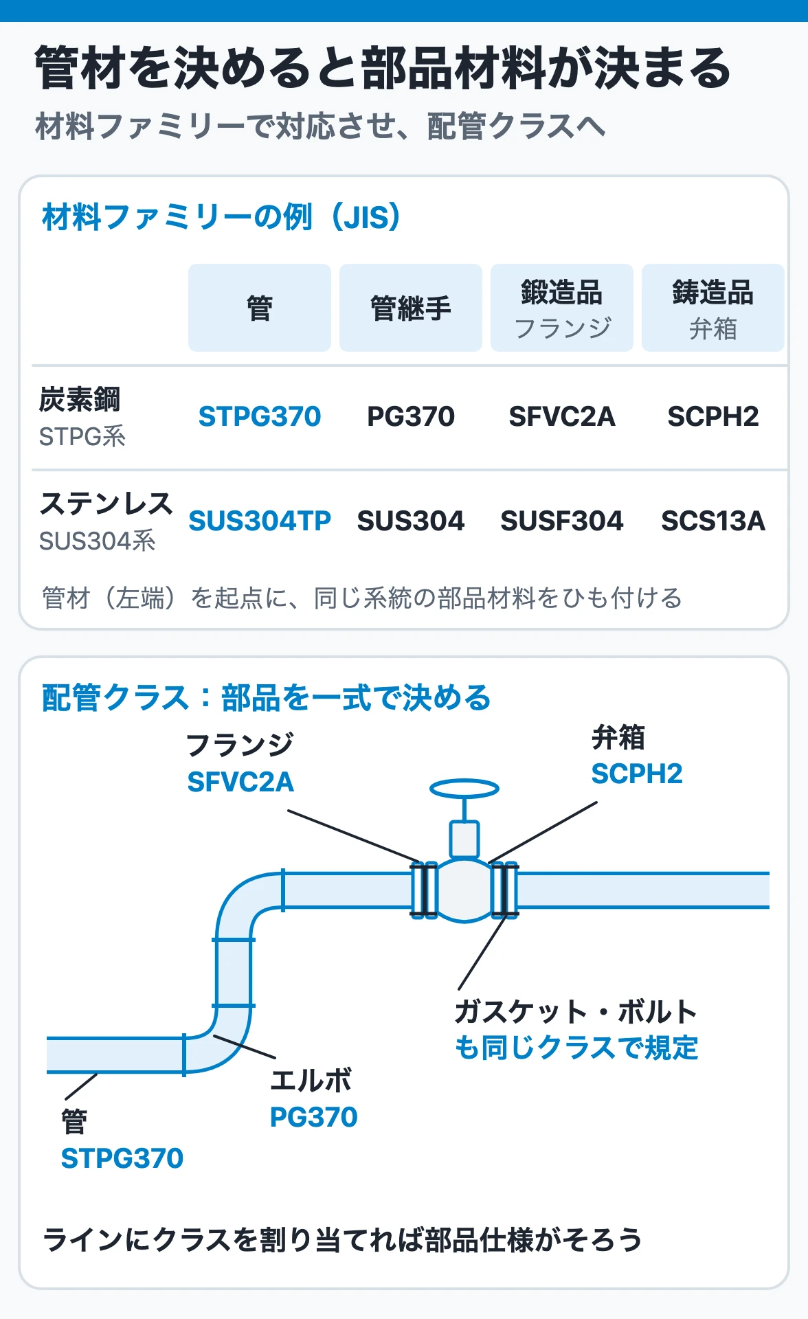管の材料を決めると、材料ファミリーリストで管継手・鍛造フランジ・鋳造弁箱の材料が対応して決まり(例:STPG370→PG370→SFVC2A→SCPH2)、それを配管クラスとして一式にまとめる関係