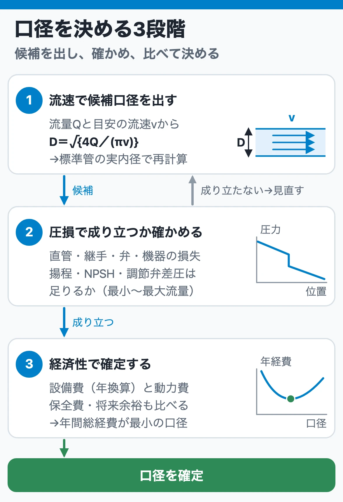 流速で候補口径を出し、圧力損失と運転条件で成り立つか確かめ、成り立たなければ見直し、設備費と動力費の年間総経費で口径を確定する3段階