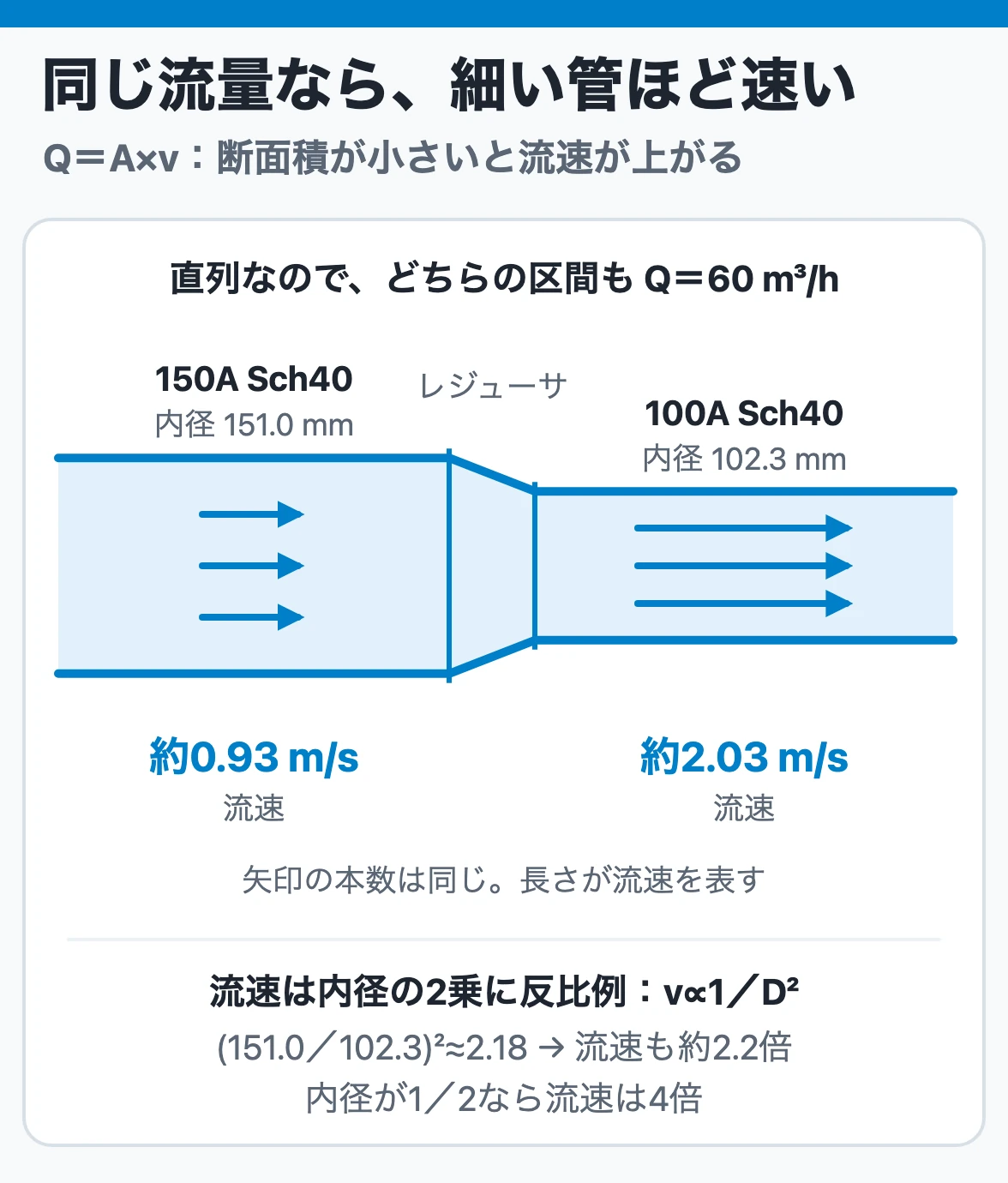 同じ流量60 m³/hが直列に流れるとき、150A（内径151.0 mm）では流速約0.93 m/s、100A（内径102.3 mm）では約2.03 m/sになり、内径が小さいほど流速が上がる関係