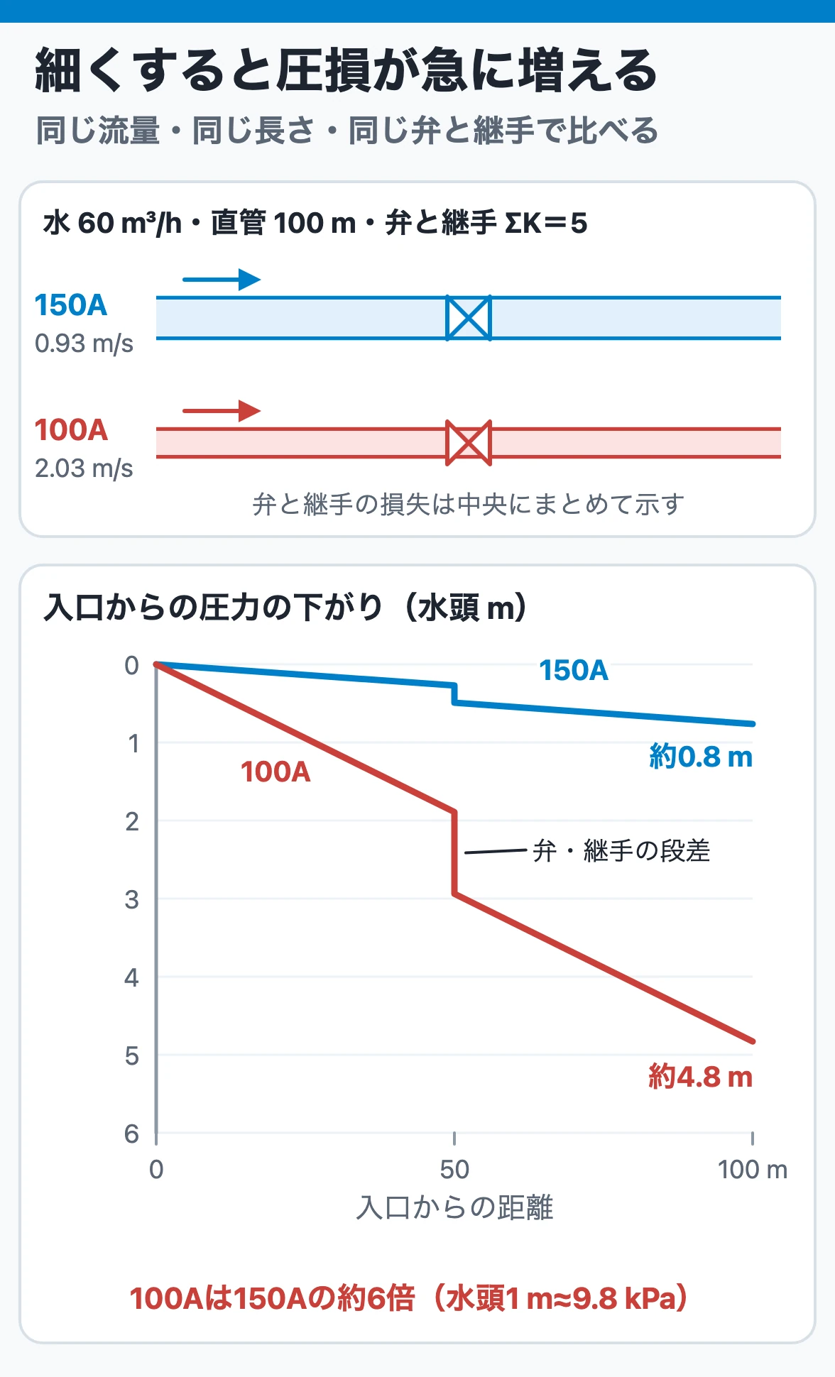 同じ流量・同じ長さ・同じ弁と継手で比べると、100Aは150Aより流速が高く、直管の勾配も弁・継手の段差も大きくなり、圧力損失が約6倍になる